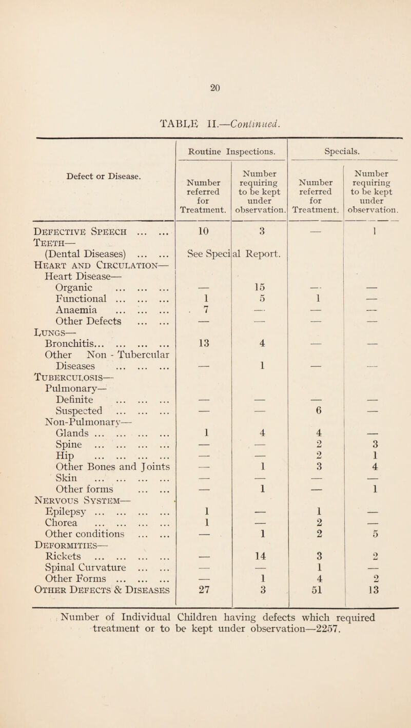 TABIvE II.—Continued. Routine Inspections. Specials. Defect or Disease. Number referred for Treatment. Number requiring to be kept under observation. Number referred for Treatment. Number requiring to be kept under observation. Defective Speech . 10 3 — 1 Teeth— (Dental Diseases) . See Speci al Report. Heart and Circulation— Heart Disease— Organic . — 15 — — Functional . 1 5 1 — Anaemia . . 7 — — — Other Defects . — -—- — — Fungs— Bronchitis. 13 4 — — Other Non - Tubercular Diseases . — 1 — — Tuberculosis— Pulmonary— Definite . — — — Suspected . — — 6 — Non-Pulmonary— Glands... 1 4 4 — Spine . — — 2 3 TTir> L LI L/ ••• ••• ••• ••• — — 2 1 Other Bones and Joints — 1 3 4 Skin ••• ••• ••• ••• — — — — Other forms . — 1 — 1 Nervous System— Epilepsy . 1 — 1 — Chorea . 1 — 2 — Other conditions . — 1 2 5 Deformities— Rickets . — 14 3 2 Spinal Curvature . — — 1 — Other Forms . — 1 4 2 Other Defects & Diseases 27 3 51 13 \ Number of Individual Children having defects which required treatment or to be kept under observation—2257.