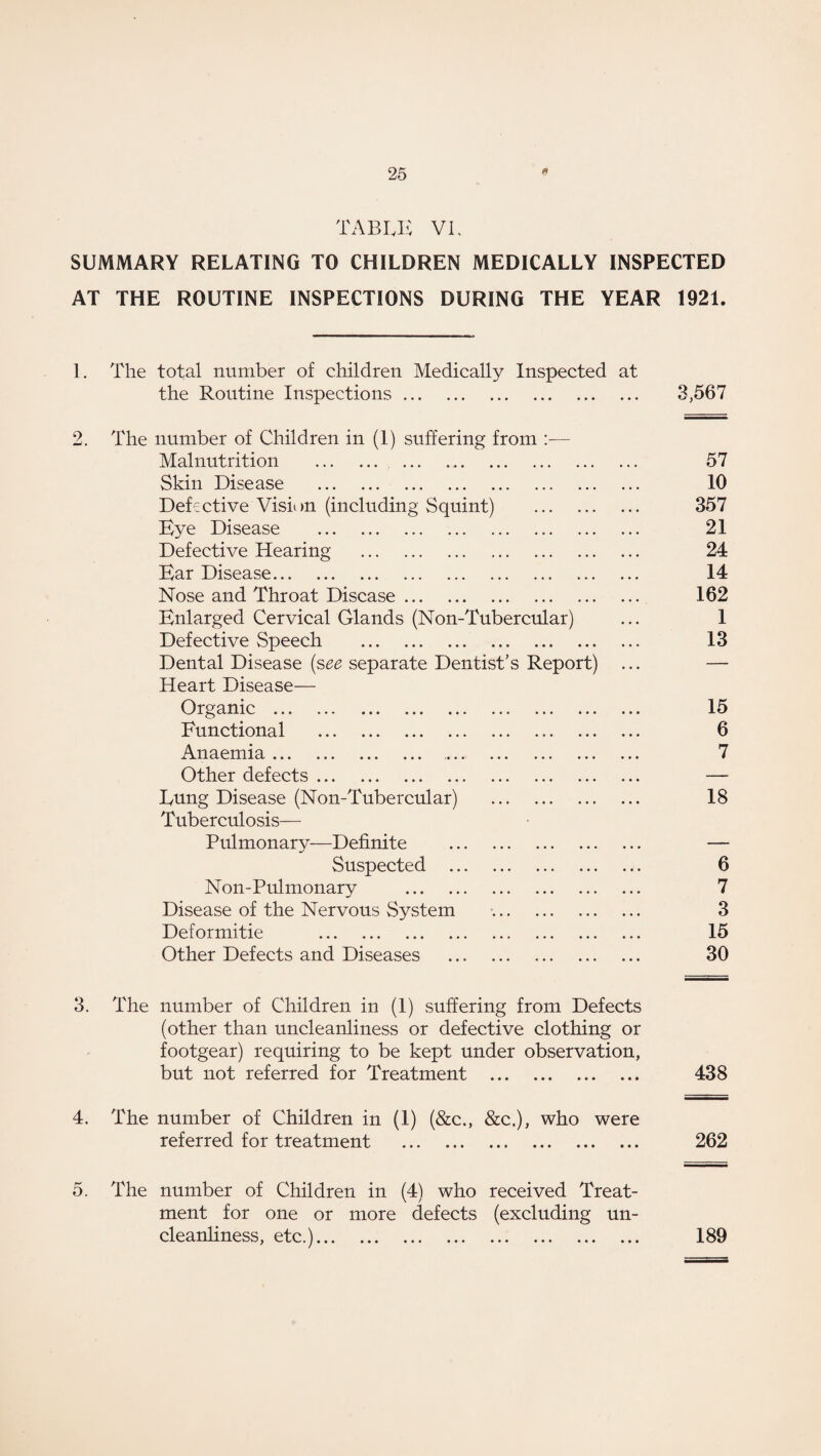 SUMMARY RELATING TO CHILDREN MEDICALLY INSPECTED AT THE ROUTINE INSPECTIONS DURING THE YEAR 1921. 1. The total number of children Medically Inspected at the Routine Inspections. 3,567 2. The number of Children in (1) suffering from :— Malnutrition . 57 Skin Disease . 10 Defective Vision (including Squint) . 357 Bye Disease . 21 Defective Hearing . 24 Bar Disease. 14 Nose and Throat Disease. 162 Bnlarged Cervical Glands (Non-Tubercular) ... 1 Defective Speech . 13 Dental Disease (see separate Dentist's Report) ... — Heart Disease— Organic . 15 Functional . 6 Anaemia. 7 Other defects. — Bung Disease (Non-Tubercular) . 18 Tuberculosis— Pulmonary—Definite . — Suspected . 6 Non-Pulmonary . 7 Disease of the Nervous System . 3 Deformitie . 15 Other Defects and Diseases . 30 3. The number of Children in (1) suffering from Defects (other than uncleanliness or defective clothing or footgear) requiring to be kept under observation, but not referred for Treatment . 438 4. The number of Children in (1) (&c„ &c,), who were referred for treatment . 262 5. The number of Children in (4) who received Treat¬ ment for one or more defects (excluding un¬ cleanliness, etc.). 189