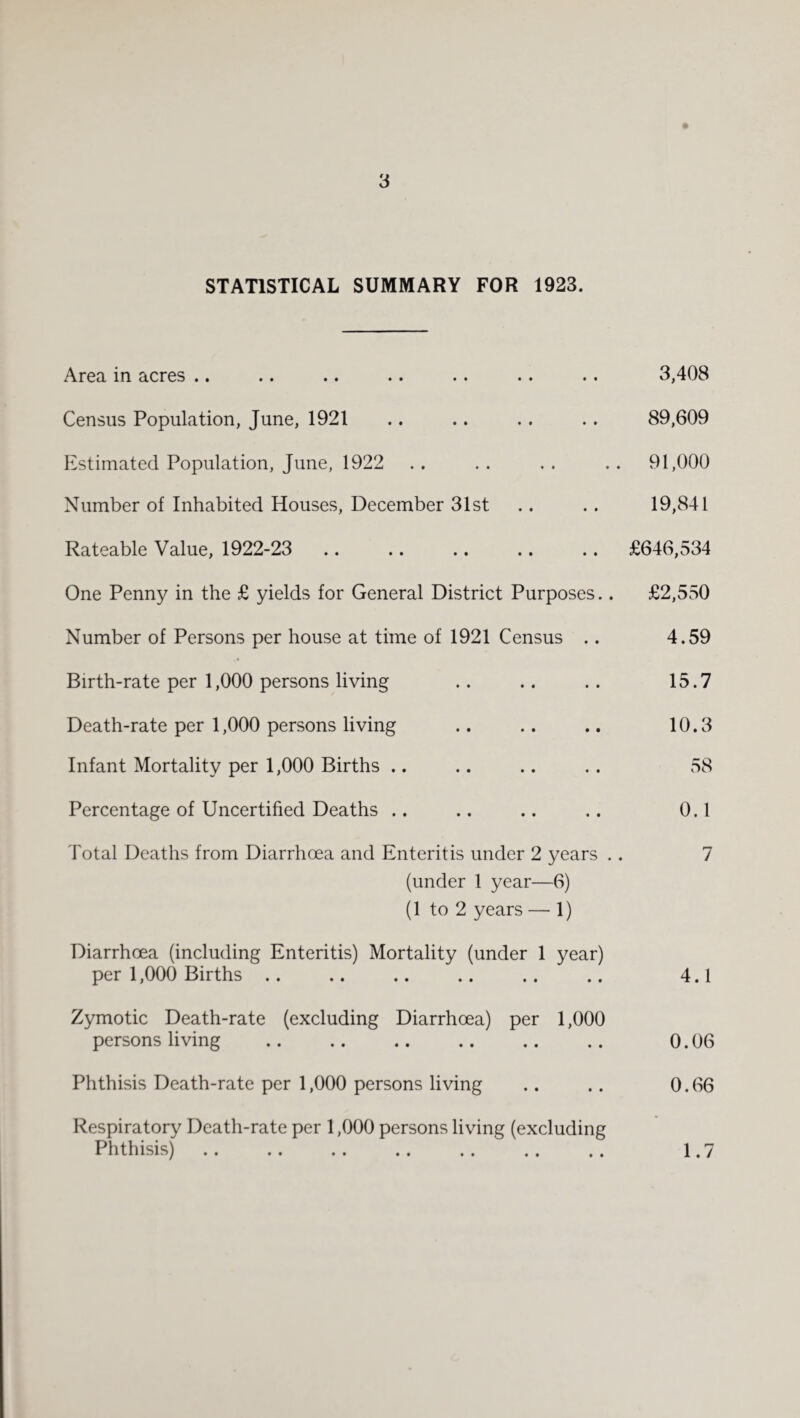 STATISTICAL SUMMARY FOR 1923. Area in acres .. .. .. .. .. .. .. 3,408 Census Population, June, 1921 .. .. .. .. 89,609 Estimated Population, June, 1922 .. .. .. .. 91,000 Number of Inhabited Houses, December 31st .. .. 19,841 Rateable Value, 1922-23 .£646,534 One Penny in the £ yields for General District Purposes.. £2,550 Number of Persons per house at time of 1921 Census .. 4.59 Birth-rate per 1,000 persons living .. .. .. 15.7 Death-rate per 1,000 persons living .. .. .. 10.3 Infant Mortality per 1,000 Births .. .. .. .. 58 Percentage of Uncertified Deaths .. .. .. .. 0.1 Total Deaths from Diarrhoea and Enteritis under 2 years .. 7 (under 1 year—6) (1 to 2 years — 1) Diarrhoea (including Enteritis) Mortality (under 1 year) per 1,000 Births .. .. .. .. .. .. 4.1 Zymotic Death-rate (excluding Diarrhoea) per 1,000 persons living .. .. .. .. .. .. 0.06 Phthisis Death-rate per 1,000 persons living .. .. 0.66 Respiratory Death-rate per 1,000 persons living (excluding Phthisis) .. .. .. .. .. .. .. 1.7