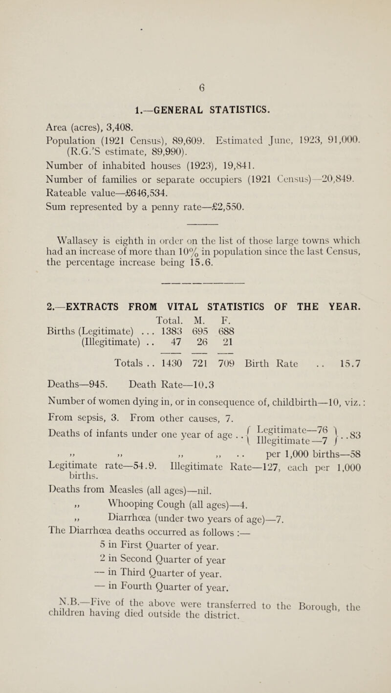 1.—GENERAL STATISTICS. Area (acres), 3,408. Population (1921 Census), 89,609. Estimated June, 1923, 91,000. (R.G.'S estimate, 89,990). Number of inhabited houses (1923), 19,841. Number of families or separate occupiers (1921 Census)—20,849. Rateable value—£646,534. Sum represented by a penny rate—£2,550. Wallasey is eighth in order on the list of those large towns which had an increase of more than 10% in population since the last Census, the percentage increase being 15.6. 2.—EXTRACTS FROM VITAL STATISTICS OF THE YEAR. Total. M. F. Births (Legitimate) . .. 1383 695 688 (Illegitimate) .. 47 26 21 Totals .. 1430 721 709 Birth Rate Deaths—945. Death Rate—10.3 Number of women dying in, or in consequence of, childbirth—10, viz. From sepsis, 3. From other causes, 7. Deaths of infants under one year of age .. [ I-^gitimate—76 | ^ I Illegitimate—7 j >> . per 1,000 births—58 Legitimate rate—54.9. Illegitimate Rate—127, each per 1.000 births. Deaths from Measles (all ages)—nil. „ Whooping Cough (all ages)—4. ,, Diarrhoea (under two years of age)—7. The Diarrhoea deaths occurred as follows :— 5 in First Quarter of year. 2 in Second Quarter of year — in Third Quarter of year. — in Fourth Quarter of year. , transferred to the Boroueh. the clnldren having died outside the district.