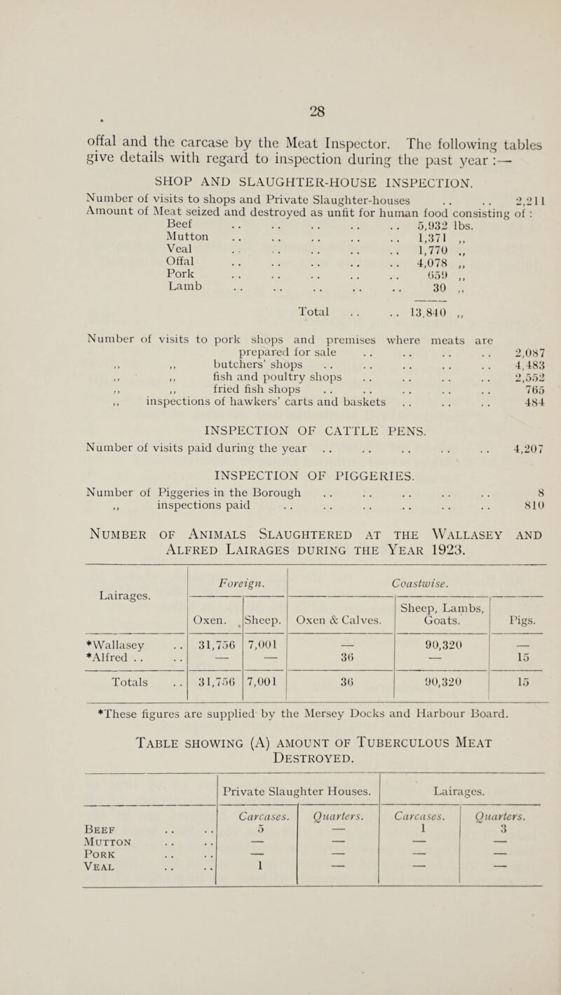 offal and the carcase by the Meat Inspector. The following tables give details with regard to inspection during the past year :— SHOP AND SLAUGHTER-HOUSE INSPECTION. Number of visits to shops and Private Slaughter-houses . . . . 2,211 Amount of Meat seized and destroyed as unfit for human food consisting of : Beef Mutton Veal Offal Pork Lamb Total 5.032 lbs. 1,371 1,770 • > 4,078 ) > 0 JD 30 ) > »> 13,840 t > Number of visits to pork shops and premises where meats are prepared for sale ,, ,, butchers’ shops ,, ,, fish and poultry shops ,, ,, fried fish shops ,, inspections of hawkers’ carts and baskets 2,087 4,483 2,552 765 484 INSPECTION OF CATTLE PENS. Number of visits paid during the year INSPECTION OF PIGGERIES. Number of Piggeries in the Borough ,, inspections paid 4,207 8 810 Number of Animals Slaughtered at the Wallasey and Alfred Lairages during the Year 1923. Lairages. Foreign. Coastwise. Oxen. • Sheep. Oxen cS: Calves. Sheep, Lambs, Goats. ligs. *VVallasey ^Alfred . . 31,756 7,001 36 90,320 15 Totals 31,756 7,001 36 00,320 15 *These figures are supplied by the Mersey Docks and Harbour Board. Table showing (A) amount of Tuberculous Meat Destroyed. Private Slang jhter Houses. Lairages. Beef Carcases. 5 Quarters. Carcases. 1 Quarters. 3 Mutton — — — — Pork — — — — Veal 1