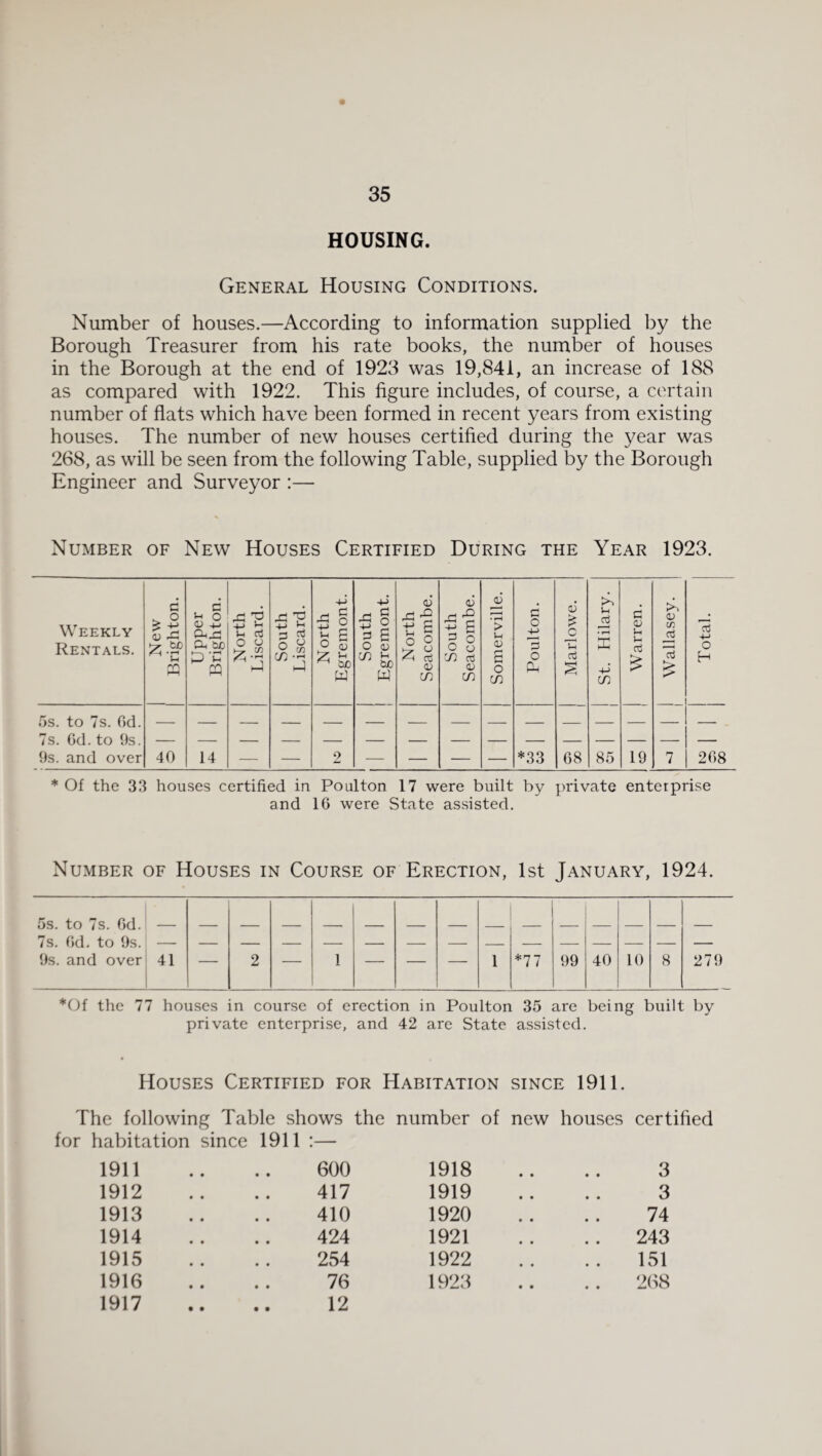 HOUSING. General Housing Conditions. Number of houses.—According to information supplied by the Borough Treasurer from his rate books, the number of houses in the Borough at the end of 1923 was 19,841, an increase of 188 as compared with 1922. This figure includes, of course, a certain number of flats which have been formed in recent years from existing houses. The number of new houses certified during the year was 268, as will be seen from the following Table, supplied by the Borough Engineer and Surveyor :— Number of New Houses Certified During the Year 1923. Weekly Rentals. 1 New Brighton. Upper Brighton. North Liscard. South Liscard. North Egremont. South Egremont. North Seacombe. South Seacombe. Somerville. i Poulton. j Marlowe. St. Hilary. Warren. Wallasey. Total. 1 5s. to 7s. Od. _ _ - _ _ ■ ■ _ _ _ _ _ _ .. 7s. Gd. to 9s. — — — — — — — — — — — — 9s. and over 40 14 — — 2 — — — — *33 68 85 19 7 268 * Of the 33 houses certified in Poulton 17 were built by private enterprise and 16 were State assisted. Number of Houses in Course of Erection, 1st January, 1924. 5s. to 7s. 6d. 7s. 6d. to 9s. — 9s. and over 41 2 — 1 — — — 1 *77 99 40 10 8 279 *()i the 77 houses in course of erection in Poulton 35 are being built by private enterprise, and 42 are State assisted. Houses Certified for Habitation since 1911. The following Table shows the number of new houses certified for habitation since 1911 :— 1911 600 1918 3 1912 417 1919 3 1913 410 1920 74 1914 424 1921 .. 243 1915 254 1922 151 1916 76 1923 2(i8 1917 12