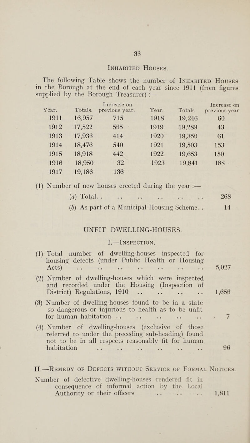 Inhabited Houses. The following Table shows the number of Inhabited Houses in the Borough at the end of each year since 1911 (from figures supplied by the Borough Treasurer) :— Year. Totals. Increase on previous year. Year. Totals Increase on previous year 1911 16,957 715 1918 19,246 60 1912 17,522 585 1919 19,289 43 1913 17,938 414 1920 19,350 61 1914 18,476 540 1921 19,503 153 1915 18,918 442 1922 19,653 150 1916 18,950 32 1923 19,841 188 1917 19,186 136 (1) Number of new houses erected during the year:— {a) Total.. .. .. .. .. .. 268 {b) As part of a Municipal Housing Scheme.. 14 UNFIT DWELLING-HOUSES. 1.—Inspection. (1) Total number of dwelling-houses inspected for housing defects (under Public Health or Housing .^Vcts) .. .. .. .. .. .. .. (2) Number of dwelling-houses which were inspected and recorded under the Housing (Inspection of District) Regulations, 1910 (3) Number of dwelling-houses found to be in a state so dangerous or injurious to health as to be unfit for human habitation .. (4) Number of dwelling-houses (exclusive of those referred to under the preceding sub-heading) found not to be in all respects reasonably fit for human habitation 5.027 1,656 / 96 11.—Remedy of Defects without Service of Formal Notices. Number of defective dwelling-houses rendered fit in consequence of informal action Iw the Local Authority or their officers 1,811