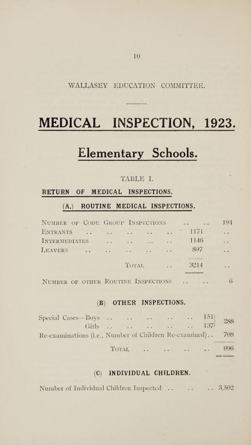 WALLASEY I'DUCATION COM.MITTEIv. MEDICAL INSPECTION, 1923. Elementary Schools. TABLE L RETURN OF MEDICAL INSPECTIONS. (A.) ROUTINE MEDICAL INSPECTIONS. Numbkk OB CoDK Group Inspkctions IVNTRANTS TnTERMKDIA'I'KvS TvKAVKRS i 171 114(3 897 Totau 8214 Number of other Roe^tine Inspections (3 (B) OTHER INSPECTIONS. 288 Special Cases—Boys .. .. .. •• •• B^B Girls . . . . . . . • • • 187) Re-exaiiiiiiatioiis (i.c., Number ol Ciiildreii Re-examined). . 708 Totai. 99(3 (C) INDIVIDUAL CHILDREN. Number of Individual Children Inspected • • • • • • 8,502