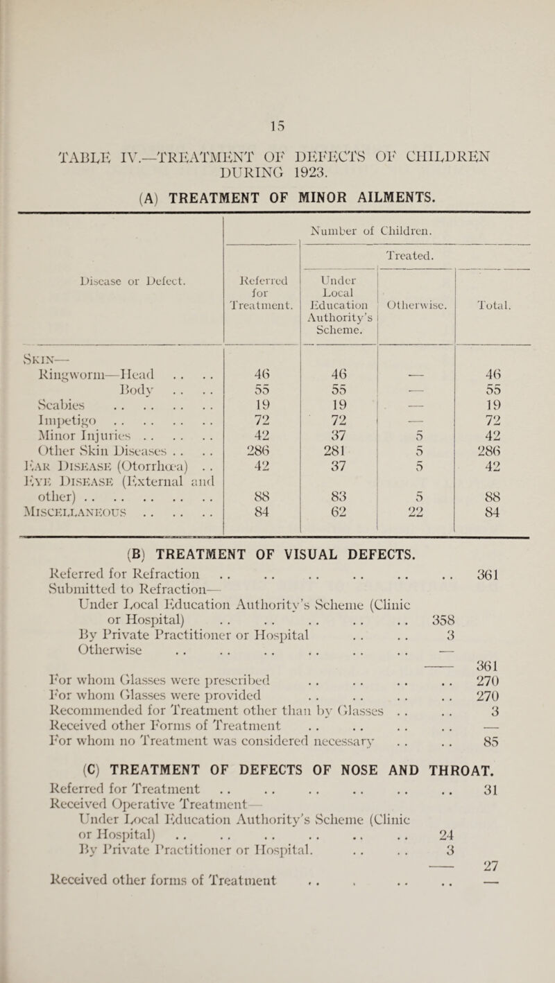 TABLE I\\—TREATMENT OF DEEECTvS OE CHILDREN DURING 1923. (A) TREATMENT OF MINOR AILMENTS. Disease or Delect. Number of Children. Referred for Treatment. Treated. Under Local Education Authority’s Scheme. Otherwise. Total. vSkix— Ringworm—Head 46 46 — 46 Body 55 55 — 55 vSeabies . 19 19 — 19 Impetigo . 72 72 — 72 IMiiior Injuries. 42 37 5 42 Other vSkin Diseases . . 286 281 r* 0 286 IvAR DishAvSK (Otorrha-a) . . 42 37 0 42 1\\E DiskAvSIv (Plxternal and other). 88 83 5 88 Misckixaxkous. 84 62 84 {B} TREATMENT OF VISUAL DEFECTS. Referred for Refraction . . . . . . . . . . . . 361 vSubinitted to Refraction— ■ Under Local iTlucation Antliority’s vSclienie (Clinic ' or Hospital) . . . . . . . . . . 358 1 By Private Practitioner or Hospital . . . . 3 j Otherwise . . . . .. . . . . . . ■— i . . — J P'or whom Glasses were prescribed . . . . . . . . 270 i P'or whom Glasses were provided . . . . . . . . 270 I Recommended for Treatment other than b}' Glasses . . . . 3 (Received other P'ornis of Treatment . . . . . . . . — P'or whom no Treatment was considered necessary . . . . 85 J (C) TREATMENT OF DEFECTS OF NOSE AND THROAT. I Referred for Treatment . . . . . . .. . . .. 31 j Received Operative Treatment I Under Local Plducation Authority’s vScheme (Clinic I or Hospital) . . . . . . .. .. ,. 24 ^ By Private Practitioner or Hospital. . . . . 3 i . - I Received other forms of Treatment . . . .. .. —