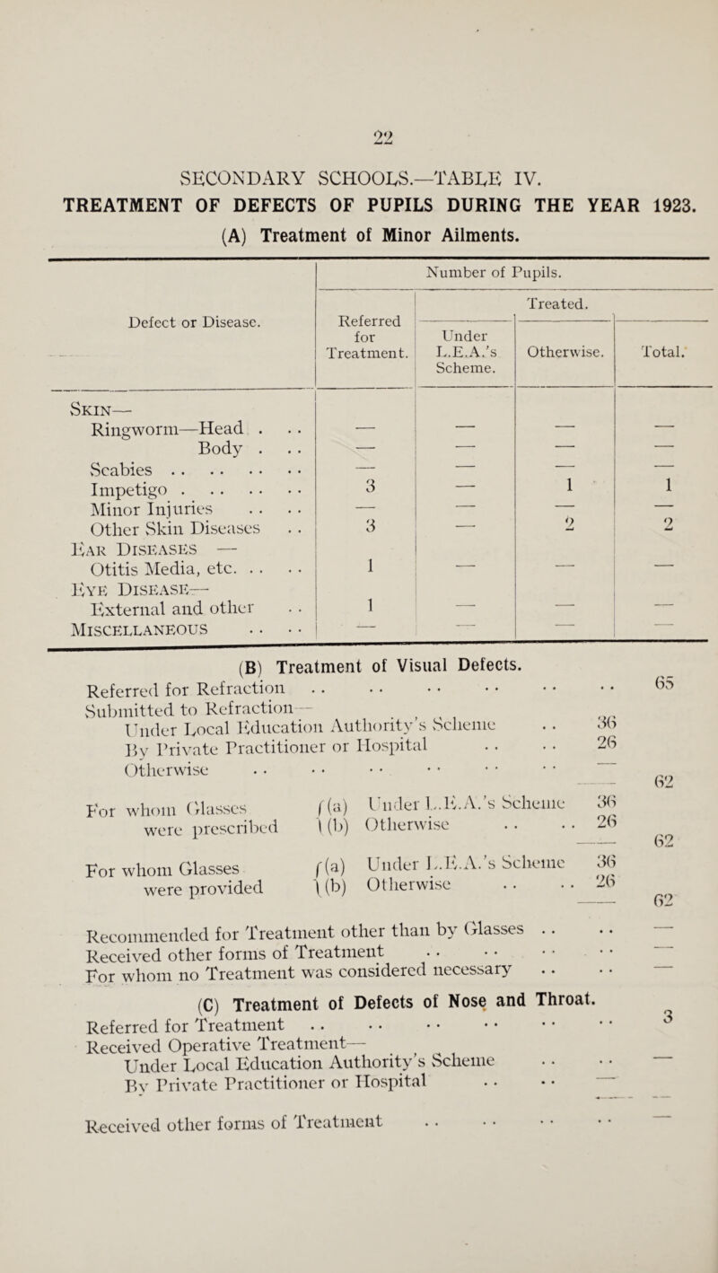 oo SECONDARY SCHOOLS.—TABLE IV. TREATMENT OF DEFECTS OF PUPILS DURING THE YEAR 1923. (A) Treatment of Minor Ailments. Defect or Disease. Number of Pupils. Referred for Treatment. Treated. Under U.E.A.’s Scheme. Otherwise. Total. Skin— Ringworm—Head . ■— — — — Body . — ___ — —• vSeabies. — — — Impetigo. 3 -— 1 • 1 Minor Injuries — — ■ Other vSkin Diseases 3 9 9 IvAR Diseases — Otitis Media, etc. 1 •—' -- — Uye Disease— Flxternal and other 1 -- — — Miscellaneous ’ (B) Treatment of Visual Defects. Referred for Refraction Submitted, to Refraction - Diider Local Ivducation Authority’s vSclieine By Private Practitioner or Hospital Otherwise P'or whom (Masses | (a) were prescribed \ (b) For whom Glasses f(a) were provided \ (b) Ihi'ier L.E.A.’s Scheme h(S Otherwise . . . • 2(S Under J.dvA.’s Scheme 36 Otherwise . . • • 26 6S 62 62 62 Recoimneiuled for Treatment other than by Olasses .. Received other forms of Treatment For whom no Treatment was considered necessary (C) Treatment of Defects of Nose and Throat. Referred for Treatment. Received Operative Treatment— Under Local Education Authority’s Scheme By Private Practitioner or Hospital Received other forms of Treatment