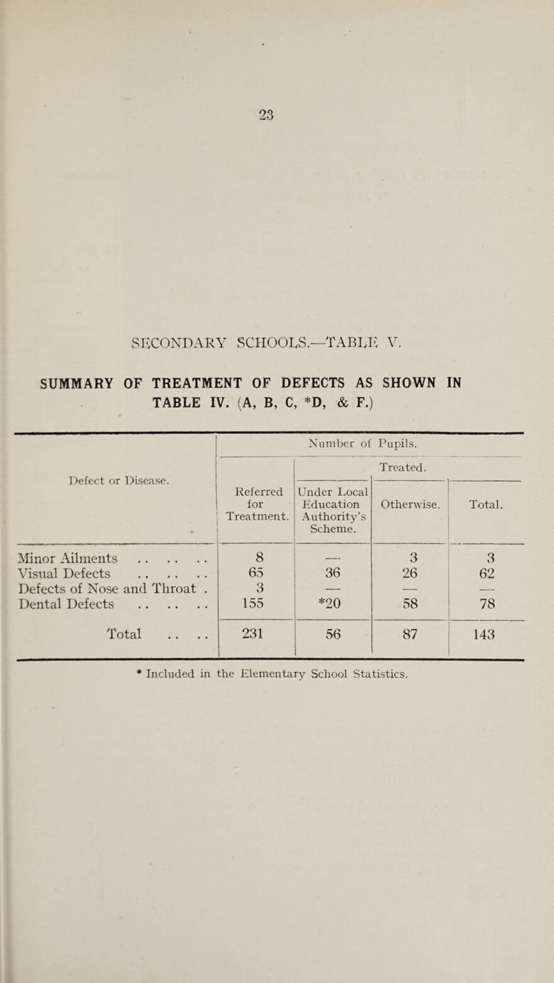 SUMMARY OF TREATMENT OF DEFECTS AS SHOWN IN TABLE IV. (A, B, C, *D, & F.) ! Defect or Disease. • Number of Pupils. Referred for Treatment. Treated. Under Local Education Authority’s Scheme. Otherwise. Total. Minor Ailments . 8 — 3 3 Visual Defects . 65 ■36 26 62 Defects of Nose and Throat . 3 — — — Dental Defects . 155 *20 58 78 Total 231 56 87 143 * Included in the Elementary School Statistics.