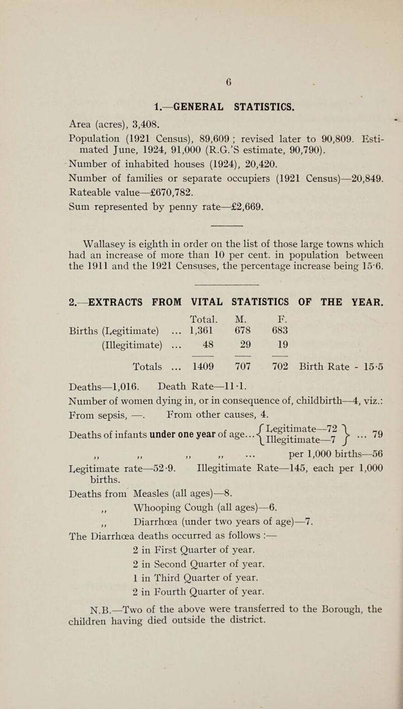 1 — GENERAL STATISTICS. Area (acres), 3,408. Population (1921 Census), 89,609 ; revised later to 90,809. Esti¬ mated June, 1924, 91,000 (R.G.’S estimate, 90,790). Number of inhabited houses (1924), 20,420. Number of families or separate occupiers (1921 Census)—20,849. Rateable value—£670,782. Sum represented by penny rate—£2,669. Wallasey is eighth in order on the list of those large towns which had an increase of more than 10 per cent, in population between the 1911 and the 1921 Censuses, the percentage increase being 15’6. 2.—EXTRACTS FROM VITAL STATISTICS OF THE YEAR. Total. M. F. Births (Legitimate) 1,361 678 683 (Illegitimate) ... 48 29 19 Totals ... 1409 707 702 Birth Rate - 15*5 Deaths—1,016. Death Rate— 111. Number of women dying in, or in consequence of, childbirth—4, viz.: From sepsis, —. From other causes, 4. Deaths of infants under one year of age... ^nif^hiiate^7 / 79 ,, ,, ,, ,, ... per 1,000 births—56 Legitimate rate—52-9. Illegitimate Rate—145, each per 1,000 births. Deaths from Measles (all ages)—8. ,, Whooping Cough (all ages)—6. ,, Diarrhoea (under two years of age)—7. The Diarrhoea deaths occurred as follows :— 2 in First Quarter of year. 2 in Second Quarter of year. 1 in Third Quarter of year. 2 in Fourth Quarter of year. N.B.—Two of the above were transferred to the Borough, the children having died outside the district.