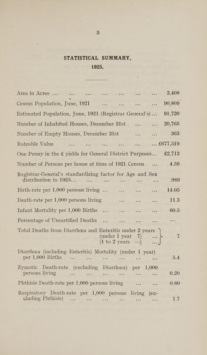 STATISTICAL SUMMARY, 1925. Area in Acres ... ... ... ... ... ... ... 3,408 Census Population, June, 1921 ... ... ... ... 90,809 Estimated Population, June, 1921 (Registrar General’s) ... 91,720 Number of Inhabited Houses, December 31st ... ... 20,765 Number of Empty Houses, December 31st ... ... 363 Rateable Value ... ... ... ... ... ...£677,519 One Penny in the £ yields for General District Purposes... £2,713 Number of Persons per house at time of 1921 Census ... 4.59 Registrar-General’s standardizing factor for Age and Sex distribution in 1925... ... ... ... ... ... .989 Birth-rate per 1,000 persons living ... ... ... ... 14.05 Death-rate per 1,000 persons living ... ... ... 11.3 Infant Mortality per 1,000 Births ... ... ... ... 60.5 Percentage of Uncertified Deaths ... ... ... ... — Total Deaths from Diarrhoea and Enteritis under 2 years ^ (under 1 year 7) ... > 7 (1 to 2 years —) ... J Diarrhoea (including Enteritis) Mortality (under 1 year) per 1,000 Births .,. 5.4 Zymotic Death-rate (excluding Diarrhoea) per 1,000 persons living . 0.20 Phthisis Death-rate per 1,000 persons living ... ... 0.80 Respiratory Death-rate per 1,000 persons living (ex¬ cluding Phthisis) . 1.7