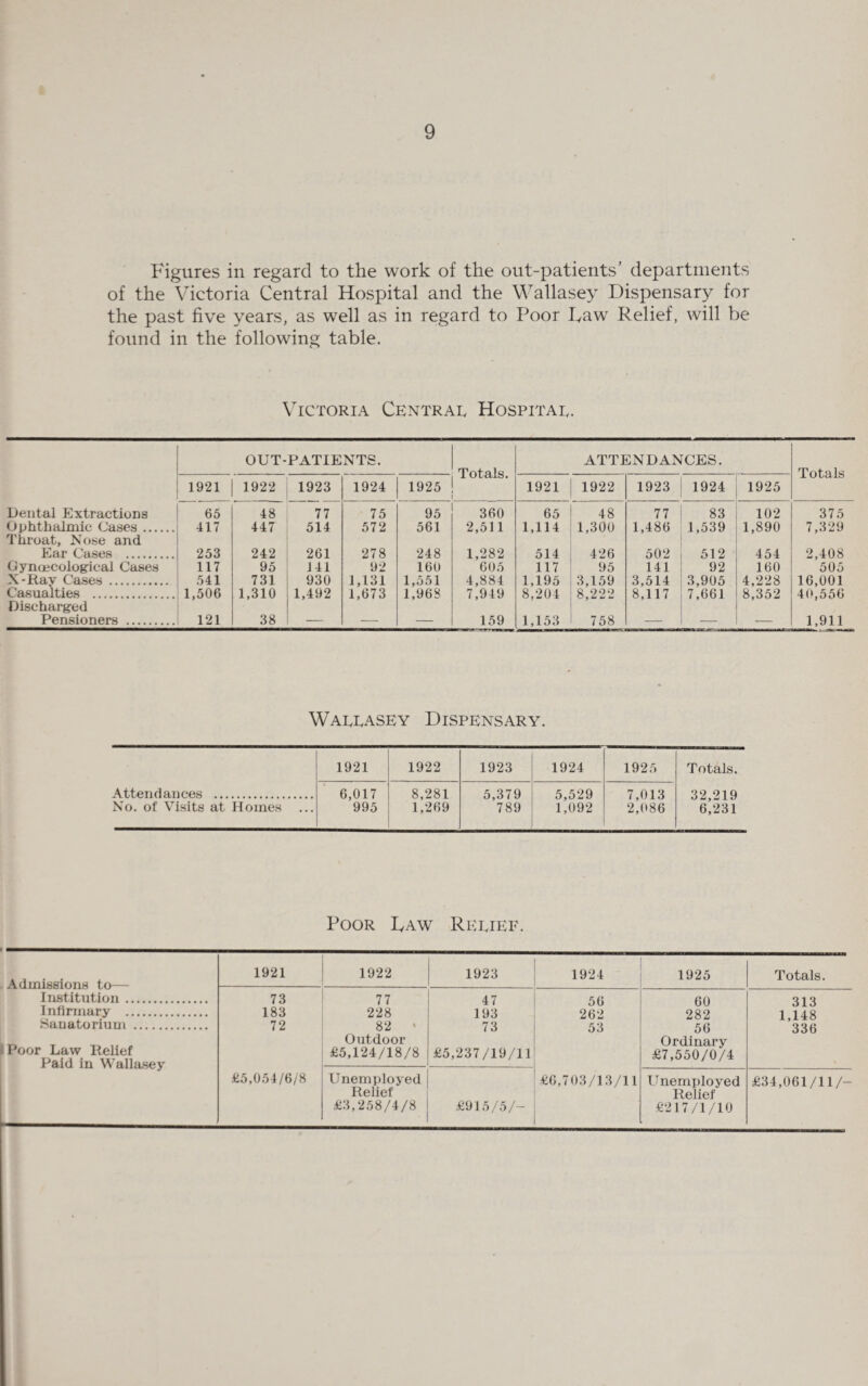 Figures in regard to the work of the out-patients’ departments of the Victoria Central Hospital and the Wallasey Dispensary for the past five years, as well as in regard to Poor Daw Relief, will be found in the following table. Victoria Central Hospital. OUT-PATIENTS. Totals. ATTENDANCES. Totals 1921 1922 1923 1924 1925 1921 1922 1923 1924 1925 Dental Extractions 65 48 77 75 95 360 65 48 77 83 102 375 Ophthalmic Cases. 417 447 514 572 561 2,511 1,114 1,300 1,486 1,539 1,890 7,329 Throat, Nose and Ear Cases . 253 242 261 278 248 1,282 514 426 502 512 454 2,408 Gynaecological Cases 117 95 141 92 160 605 117 95 141 92 160 505 X-Ray Cases . 541 731 930 1,131 1,551 4,884 1,195 3,159 3,514 3,905 4,228 16,001 Casualties . 1,506 1,310 1,492 1,673 1,968 7,949 8,204 8,222 8,117 7,661 8,352 40,556 Discharged Pensioners . 121 38 — 159 1,153 758 — — 1,911 Wallasey Dispensary. • 1921 1922 1923 1924 1925 Totals. Attendances . 6,017 995 8,281 1,269 5,379 789 5,529 1,092 7,013 2,086 32,219 6,231 No. of Visits at Homes Poor Daw Relief. Admissions to— 1921 1922 1923 1924 1925 Totals. Institution. Infirmary . Sanatorium . jPoor Law Relief Paid in Wallasey 73 183 72 £5,054/6/8 77 228 82 * Outdoor £5,124/18/8 47 193 73 £5,237/19/11 56 262 53 £6,703/13/11 60 282 56 Ordinary £7,550/0/4 313 1,148 336 Unemployed Relief £3,258/4/8 £915/5/- Unemployed Relief £217/1/10 £34,061/11/-