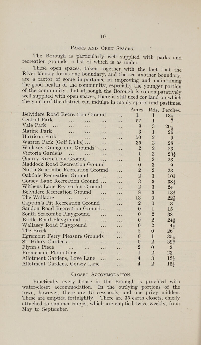 Parks and Open Spaces. The Borough is particularly well supplied with parks and recreation grounds, a list of which is as under. These open spaces, taken together with the fact that the River Mersey forms one boundary, and the sea another boundary, are a factor of some importance in improving and maintaining the good health of the community, especially the younger portion of the community ; but although the Borough is so comparatively well supplied with open spaces, there is still need for land on which the youth of the district can indulge in manly sports and pastimes. Belvidere Road Recreation Ground Acres. 1 Rds. 1 Perches 134 Central Park 57 1 7 Vale Park 9 3 20 i Marine Park 3 1 o 26 Harrison Park 50 2 9 Warren Park (Golf Links) ... 35 3 28 Wallasey Grange and Grounds 2 2 23 Victoria Gardens 1 3 234 Quarry Recreation Ground 1 3 •± 23 Maddock Road Recreation Ground 0 3 9 North Seacombe Recreation Ground 2 2 23 Oakdale Recreation Ground 2 3 104 Gorsey Lane Recreation Ground ... 3 3 38| Withens Lane Recreation Ground 2 3 24 Belvidere Recreation Ground 8 3 13J The Wallacre 13 0 221 Captain's Pit Recreation Ground 2 0 3 Sandon Road Recreation Ground... 0 1 15 South Seacombe Playground 0 2 38 Bridle Road Playground ... 0 2 24f Wallasey Road Playground 0 2 41 The Breck ... 2 0 26 Egremont Ferry Pleasure Grounds 0 1 351- St. Hilary Gardens ... 0 2 39? Flynn's Piece 2 0 3 Promenade Plantations 1 2 23 Allotment Gardens, Love Lane ... 4 3 124 Allotment Gardens, Gorsey Lane 4 2 15 J Closet Accommodation. Practically every house in the Borough is provided with water-closet accommodation. In the outlying portions of the town, however, there are 15 cesspools, and one privy midden. These are emptied fortnightly. There are 35 earth closets, chiefly attached to summer camps, which are emptied twice weekly, from May to September.