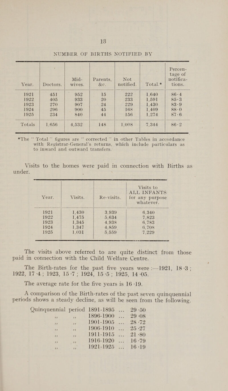 NUMBER OF BIRTHS NOTIFIED BY Year. Doctors. Mid¬ wives. Parents, &c. Not notified. Total.* Percen¬ tage of notifica¬ tions. 1921 451 952 15 222 1,640 86-4 1922 405 933 20 233 1,591 85-3 1923 270 907 24 229 1,430 83-9 1924 296 900 45 168 1,409 88-0 1925 234 840 44 156 1,274 8'7-6 Totals 1,656 4,532 148 1,008 7,344 86-2 ♦The “ Total ” figures are “ corrected ” in other Tables in accordance with Registrar-General’s returns, which include particulars as to inward and outward transfers. Visits to the homes were paid in connection with Births as under. Year. Visits. Re-visits. Visits to AEU INFANTvS for any purpose whatever. 1921 1,430 3,939 6,340 1922 1,475 5,634 7,823 1923 1,345 4,938 6,783 1924 1,347 4,859 6,708 1925 1,031 5,559 7,229 The visits above referred to are quite distinct from those paid in connection with the Child Welfare Centre. The Birth-rates for the past five years were :—1921, 18-3 ; 1922, 17 4 ; 1923, 15-7; 1924, 15*5; 1925, 14-05. The average rate for the five years is 16-19. A comparison of the Birth-rates of the past seven quinquennial periods shows a steady decline, as will be seen from the following. Quinquennial period 1891-1895 ... 29 -50 >y „ 1896-1900 ... 29 -08 ) y „ 1901-1905 ... 28 -72 y y „ 1906-1910 ... 25 -27 y y „ 1911-1915 ... 21 -80 y y „ 1916-1920 ... 16 -79 y y „ 1921-1925 ... 16 19