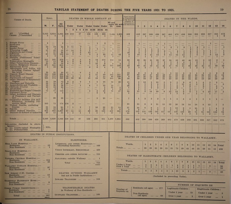 18 Causes of Death. Sexes. DEATHS IN WHOL1 M. F. All Ages. Under Under Under All \ Certified ... 2,443 2,618 5,061 1 436 2 112 3 4 5 V. V y- 97 10 15 _> 136 Causes / TJ ncertified 3 o u 5 1. Enteric Fever 4 4 2. Small-pox _ _ _ 3. Measles 12 12 24 2 11 ? ] 4 4. Scarlet Fever 3 4 7 3 5. Whooping Cough 11 23 34 17 14 2 1 6. Diphtheria and Croup 7 17 24 O £ 8 3 13 7. Influenza ... ... 63 70 133 13 3 3 8. Erysipelas 4 2 6 9. Phthisis (Pulmonary Tuber¬ culosis) 211 161 372 2 3 8 10. Tuberculous Meningitis 13 13 26 3 8 9 4 11. Other Tuberculous Diseases... 25 25 50 4 5 8 3 12. Cancer, Malignant Disease ... Rheumatic Fever 273 345 618 13. 8 16 24 _ _____ _ 9 14. ♦Meningitis (not Tuber, but including Cerebro Spinal) See below ... 28 21 49 17 7 8 5 15. Organic Heart Disease 243 356 599 3 6 16. Bronchitis 127 175 302 16 2 7 2 17. Pneumonia (all forms) 224 174 398 46 29 20 19 18. Other Diseases of Respiratory Organs 44 39 83 2 2 2 1 19. Diarrhoea and Enteritis 22 25 47 40 7 20. Appendicitis and Typhlitis ... 16 20 36 1 4 21. Cirrhosis of Liver 16 12 28 — _ 21a. Alcoholism 5 2 7 _ _ _ . 22. Nephritis and Bright’s Disease 75 77 152 — 1 _ 3 23. Puerperal Fever — 8 S — _ 24. Other Accidents and Diseases of Pregnancy and Parturi- tion ... ... ... ... 26 26 25. Congenital Debility and Mal¬ formation, including Pre¬ mature Birth 103 75 178 176 2 26. Violent Deaths, excluding Suicide 61 34 95 7 1 2 7 27. Suicide 24 10 34 1 28. Other Defined Diseases 804 863 1,667 87 14 15 39 29. Diseases ill-defined or unknown 20 15 35 3 2 1 1 Totals ... ... ... ... 2,446 2,620 * 5,066 / 436 112 97 136 Sub-entries (included in above figures) :— 14. (a). Cerebo-spinal Meningitis 28. (a). Poliomyelitis | NIL. DEATHS IN PUBLIC INSTITUTIONS. IN WALLASEY. Mill Lane Hospital :— Residents . 53 Non-Residents . 1 Small-pox Hospital :— Residents . — Non-Residents . — Victoria Central Hospital :— Residents .354 Non-Residents . 28 Wallasey Cottage Hospital :— Residents . 97 Non-Residents . 4 New Street C.W. Centre : — Residents ... ... ... ... ... Non-Residents . Richfield Maternity Home :— Residents ... ... ... ••• ••• Non-Residents . Other Public Institutions :—- Residents . Non-Residents . Total ... ... ... ... ••• 562 13 1 9 1 1 Total Deaths in Institutions DEATHS TN THE WARDS. ELSEWHERE. Liverpool and other Hospitals :— (Excluding Sanatoria) .169 Union Infirmary, Birkenhead ... 430 Chester and other Asylums.115 .Sanatoria outside Wallasey . 1 Total .715 DEATHS OUTSIDE WALLASEY but not in Public Institutions :— Inward Transfers 109 TRANSFERABLE DEATHS in Wallasey of Non-Residents O utward Transfers .., ... 160 DEATHS OF CHILDREN UNDER ONE YEAR BELONGING TO WALLASEY. Wards. Totals ... 1 2 3 4 5 6 7 8 9 10 11 12 13 14 20 28 25 29 25 21 75 59 41 44 21 26 11 11 45 and whether of residents or 1 1 1 1 1 under 65 and non-residents. 1 12 - - 13 14 Under Under 65. over. 1 2 3 4 5 6 7 8 9 10 11 20 25 35 45 199 660 1,460 1,961 562 452 397 389 428 367 405 478 436 389 281 238 317 311 173 1 1 3 ~ 1 ' ■ 1 ■ 1 2 1 2 1 — 1 1 — — 1 1 — — — — — 1 — — — -- — — - . ____ - 1 2 7 9 1 2 1 — — 1 1 1 1 — 5 1 1 1 1 — — — — 2 1 — — — — — — — — 1 1 3 O u 2 6 — 4 5 4 4 1 1 — 1 — — 1 — 20 2 1 1 1 1 1 7 3 2 2 1 1 — 1 8 20 41 42 6 10 8 11 12 8 15 14 13 5 8 fT i 8 12 2 1 Q U 9 — 1 — 1 1 — — —- — 2 1 — — — 1 — 72 170 102 15 30 26 20 31 29 27 30 53 46 40 33 8 18 G 5 1 1 — — 3 1 1 3 2 2 3 4 4 1 2 1 1 1 — 10 9 9 2 4 1 3 2 4 2 2 8 10 2 3 3 3 — 7 3 49 310 256 52 69 40 59 54 40 37 36 41 62 36 35 51 39 19 6 4 2 3 5 3 2 — 3 2 1 — 1 4 3 3 1 — 1 4 7 1 _ 13 2 3 3 4 3 10 8 3 1 3 i 5 ' 2 2 11 49 183 347 27 62 61 47 62 49 57 38 38 49 24 i 24 33 41 14 1 15 60 199 8 . 19 20 19 23 28 32 41 28 23 14 | 15 18 16 6 19 70 105 90 58 32 32 17 26 31 33 40 46 34 24 19 26 19 19 4 18 34 20 11 8 12 8 10 5 8 5 9 6 1 4 5 2 _ — — — —— 6 4 1 2 4 1 1 7 11 4 5 3 1 _ 3 7 12 12 — 26 3 1 2 1 3 5 2 1 9 2 1 6 — 5 18 5 1 5 1 2 3 5 4 2 1 _ 1 1 2 1 — 2 3 2 — 1 1 — — — 1 — 1 2 ! _ 1 3 18 70 57 24 15 8 14 19 9 12 12 9 9 7 6 10 17 5 2 6 1 — — — 1 3 2 — 1 1 3 23 ,— — 7 1 2 3 2 1 1 i 4 4 4 1 1 1 1 — — — — — 23 15 9 8 11 15 12 30 14 14 18 8 12 7 5 16 26 1 22 10 138 7 25 17 450 13 15 6 898 7 37 3 179 10 10 2 153 5 8 155 4 9 3 139 2 5 2 144 3 8 5 117 1 3 2 137 2 12 5 130 4 9 2 116 4 5 99 3 10 3 75 3 3 3 85 1 7 2 106 2 4 4 132 2 1 79 1 200 661 1,460 1,964 562 452 398 389 428 368 405 478 436 389 281 238 317 312 175 1 Total 436 DEATHS OF ILLEGITIMATE CHILDREN BELONGING TO WALLASEY Wards. Under 1 Year . Over 1 Year . 1 3 1 2 3 2 3 3 4 4 1 5 1 1 6 1 7 8 2 8 2 1 9 1 1 10 1 1 11 1 12 13 2 14 Total 30 10 , Totals. 4 5 3 5 2 1 10 3 2 2 1 2 — 40 (Included in preceding Table). Number of Inquests on < Residents (all ages) Non-Residents (all ages) 277 69 NUMBER OF INQUESTS ON Legitimate Children : Under 1 year ... 25 Over 1 year ... 3 Illegitimate Children : Under 1 year ... 5 Over 1 year ... l