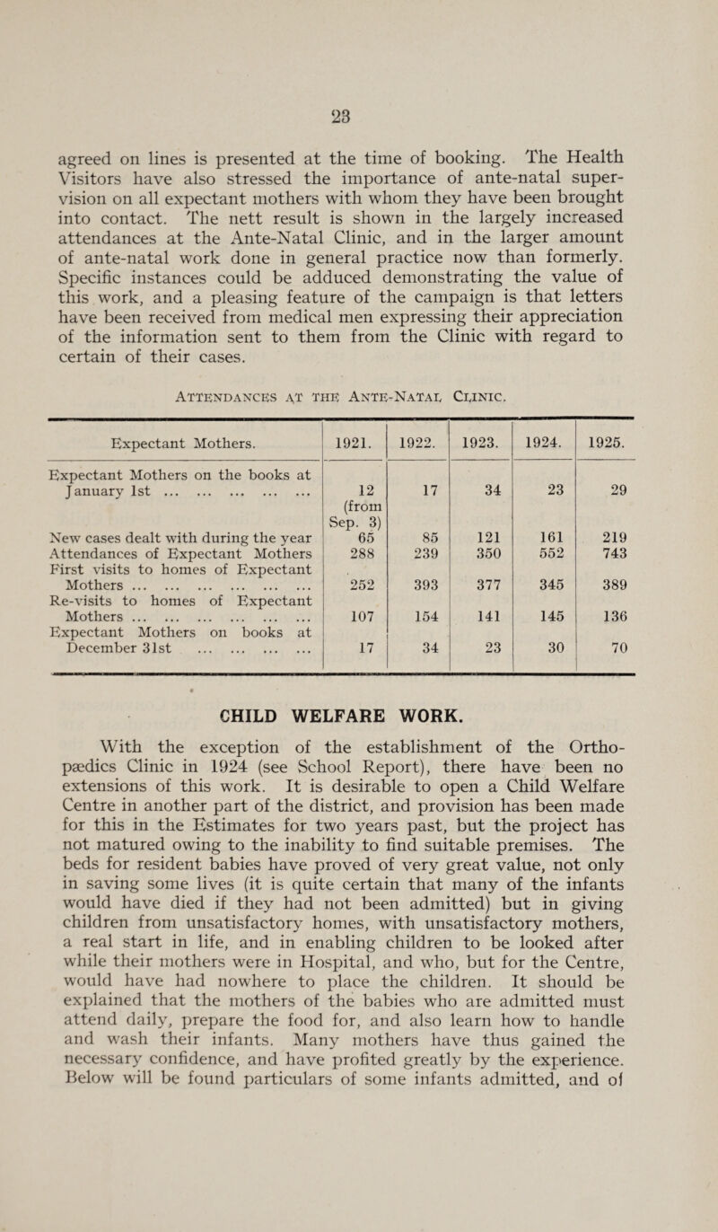 28 agreed on lines is presented at the time of booking. The Health Visitors have also stressed the importance of ante-natal super¬ vision on all expectant mothers with whom they have been brought into contact. The nett result is shown in the largely increased attendances at the Ante-Natal Clinic, and in the larger amount of ante-natal work done in general practice now than formerly. Specific instances could be adduced demonstrating the value of this work, and a pleasing feature of the campaign is that letters have been received from medical men expressing their appreciation of the information sent to them from the Clinic with regard to certain of their cases. Attendances at the Ante-Natae Ceinic. Expectant Mothers. 1921. 1922. 1923. 1924. 1925. Expectant Mothers on the books at January 1st . 12 17 34 23 29 New cases dealt with during the year (from Sep. 3) 65 85 121 161 219 Attendances of Expectant Mothers 288 239 350 552 743 First visits to homes of Expectant Mothers. 252 393 377 345 389 Re-visits to homes of Expectant Mothers. 107 154 141 145 136 Expectant Mothers on books at December 31st . 17 34 23 30 70 CHILD WELFARE WORK. With the exception of the establishment of the Ortho- psedics Clinic in 1924 (see School Report), there have been no extensions of this work. It is desirable to open a Child Welfare Centre in another part of the district, and provision has been made for this in the Estimates for two years past, but the project has not matured owing to the inability to find suitable premises. The beds for resident babies have proved of very great value, not only in saving some lives (it is quite certain that many of the infants would have died if they had not been admitted) but in giving children from unsatisfactory homes, with unsatisfactory mothers, a real start in life, and in enabling children to be looked after while their mothers were in Hospital, and who, but for the Centre, would have had nowhere to place the children. It should be explained that the mothers of the babies who are admitted must attend daily, prepare the food for, and also learn how to handle and wash their infants. Many mothers have thus gained the necessary confidence, and have profited greatly by the experience. Below will be found particulars of some infants admitted, and of