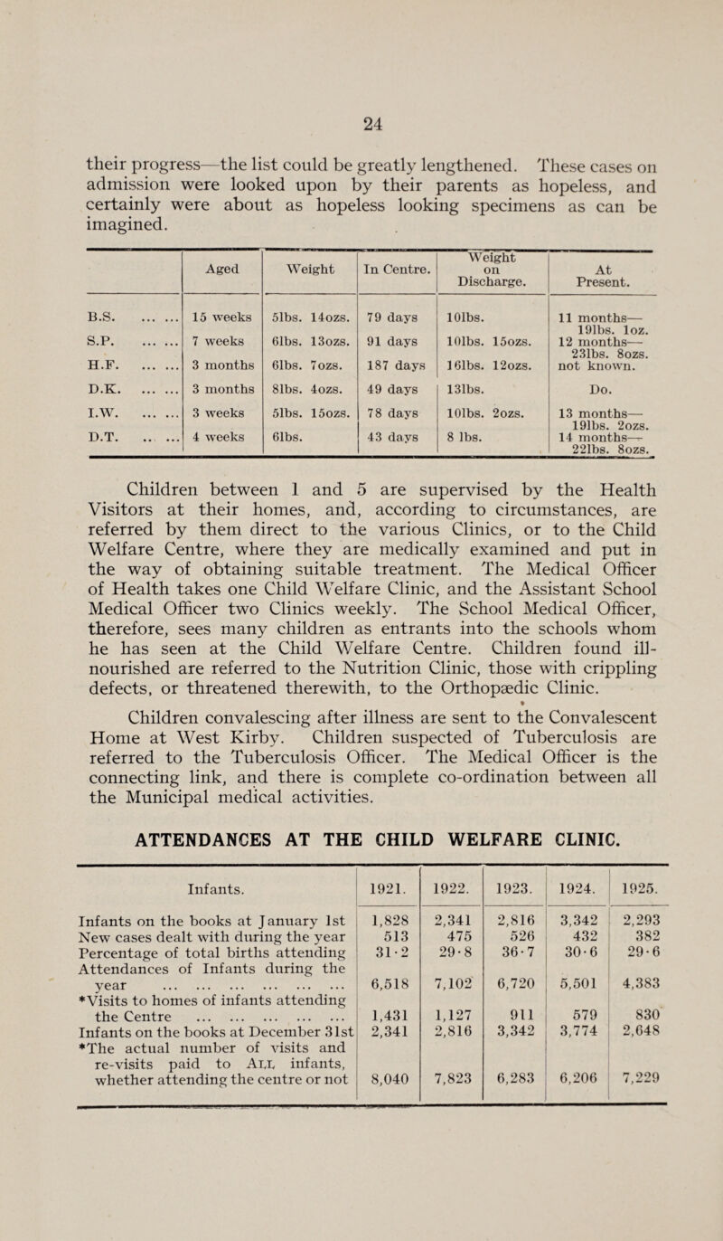 their progress—the list could be greatly lengthened. These cases on admission were looked upon by their parents as hopeless, and certainly were about as hopeless looking specimens as can be imagined. Aged Weight In Centre. Weight on Discharge. At Present. B.S. 15 weeks 51bs. 14ozs. 79 days lOlbs. 11 months— 191bs. loz. S P. 7 weeks 61bs. 13ozs. 91 days lOlbs. 15ozs. 12 months— 231bs. 8ozs. M.P. . 3 months 61bs. 7ozs. 187 days 161bs. 12ozs. not known. D.K. .. 3 months 81bs. 4ozs. 49 days 131bs. Do. I.W. D.T. 3 weeks 4 weeks 51bs. 15ozs. 61bs. 78 days 43 days lOlbs. 2ozs. 8 lbs. 13 months— 191bs. 2ozs. 14 months— 221bs. 8ozs. Children between 1 and 5 are supervised by the Health Visitors at their homes, and, according to circumstances, are referred by them direct to the various Clinics, or to the Child Welfare Centre, where they are medically examined and put in the way of obtaining suitable treatment. The Medical Officer of Health takes one Child Welfare Clinic, and the Assistant School Medical Officer two Clinics weekly. The School Medical Officer, therefore, sees many children as entrants into the schools whom he has seen at the Child Welfare Centre. Children found ill- nourished are referred to the Nutrition Clinic, those with crippling defects, or threatened therewith, to the Orthopaedic Clinic. Children convalescing after illness are sent to the Convalescent Home at West Kirby. Children suspected of Tuberculosis are referred to the Tuberculosis Officer. The Medical Officer is the connecting link, and there is complete co-ordination between all the Municipal medical activities. ATTENDANCES AT THE CHILD WELFARE CLINIC. Infants. Infants on the books at January 1st New cases dealt with during the year Percentage of total births attending Attendances of Infants during the year . ♦Visits to homes of infants attending the Centre . Infants on the books at December 31st ♦The actual number of visits and re-visits paid to Au, infants, whether attending the centre or not 1921. 1922. 1923. 1924. 1925. 1,828 513 31-2 2,341 475 29-8 2,816 526 36-7 3,342 432 30-6 2,293 382 29-6 6,518 7,102 6,720 5,501 4,383 1,431 2,341 1,127 2,816 911 3,342 579 3,774 830 2,648 8,040 7,823 6,283 6,206 7,229