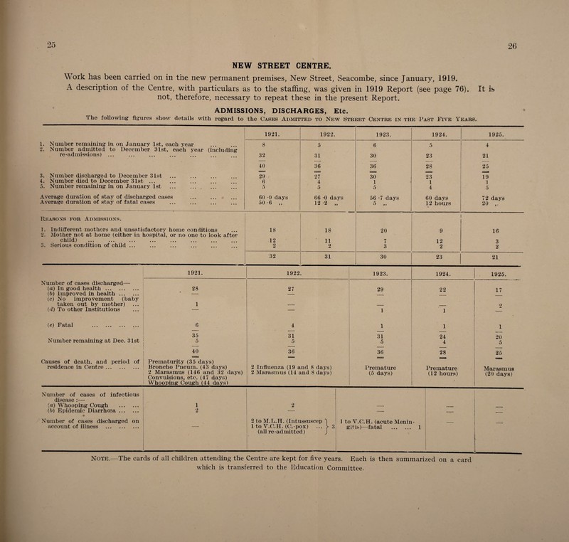 20 or. *-♦ I NEW STREET CENTRE. W ork has been carried on in the new permanent premises, New Street, Seacombe, since January, 1919. A description of the Centre, with particulars as to the staffing, was given in 1919 Report (see page 76). It is not, therefore, necessary to repeat these in the present Report. ADMISSIONS, DISCHARGES, Etc. The following figures show details with regard to the Cases Admitted to New Street Centre in the Past Five Years. 1921. 1922. 1923. 1924. 1925. 1. Number remaining in on January 1st, each year 8 5 6 5 4 2. Number admitted to December 31st, each vear (including re-admissions) ... • • • • • • • • • ... ... 32 31 30 23 21 40 36 36 28 25 3. Number discharged to December 31st 29 27 30 23 19 4. Number died to December 31st 6 4 1 1 1 5. Number remaining in on January 1st ... . 5 5 5 4 5 Average duration of stay of discharged cases 60 -0 days 66 -0 days 56-7 days 60 days 72 days Average duration of stay of fatal cases 50 -6 ,, 12-2 „ 5 ,, 12 hours % 20 ,. Reasons for Admissions. 1. Indifferent mothers and unsatisfactory home conditions 18 18 20 9 16 2. Mother not at home (either in hospital, or no one to look after child) 12 11 7 12 3 3. Serious condition of child ... ... ... ... ••• 2 2 3 2 2 32 31 30 23 21 1921. 1922. 1923. 1924. 1925. Number of cases discharged— (a) In good health. 28 27 29 22 17 {b) Improved in health. — (c) No improvement (baby taken out by mother) 1 — _ _ O (d) To other Institutions — — 1 1 — (e) Fatal . G 4 1 1 1 35 31 31 24 20 Number remaining at Dec. 31st 5 5 5 4 5 40 36 36 28 25 Causes of death, and period of Prematurity (35 days) ssax residence in Centre. Broncho Pneum. (43 days) 2 Influenza (19 and 8 days) Premature Premature Marasmus 2 Marasmus (146 and 32 days) 2 Marasmus (14 and 8 days) (5 days) (12 hours) (20 davs) Convulsions, etc. (47 days) Whooping Cough (44 days) Number of cases of infectious disease :— (a) Whooping Cough . 1 2 — (6) Epidemic Diarrhoea. 2 -- — _ Number of cases discharged on 2 to M.L.H. (Intussuscep ) 1 to V.C.H. (acute Menin- account of illness . — 1 to V.C.H. (C.-pox) ... h 8 'it is)—fatal . 1 (all re-admitted) J Note.—The cards of all children attending the Centre are kept for five years. Each is then summarized on a card which is transferred to the Education Committee.