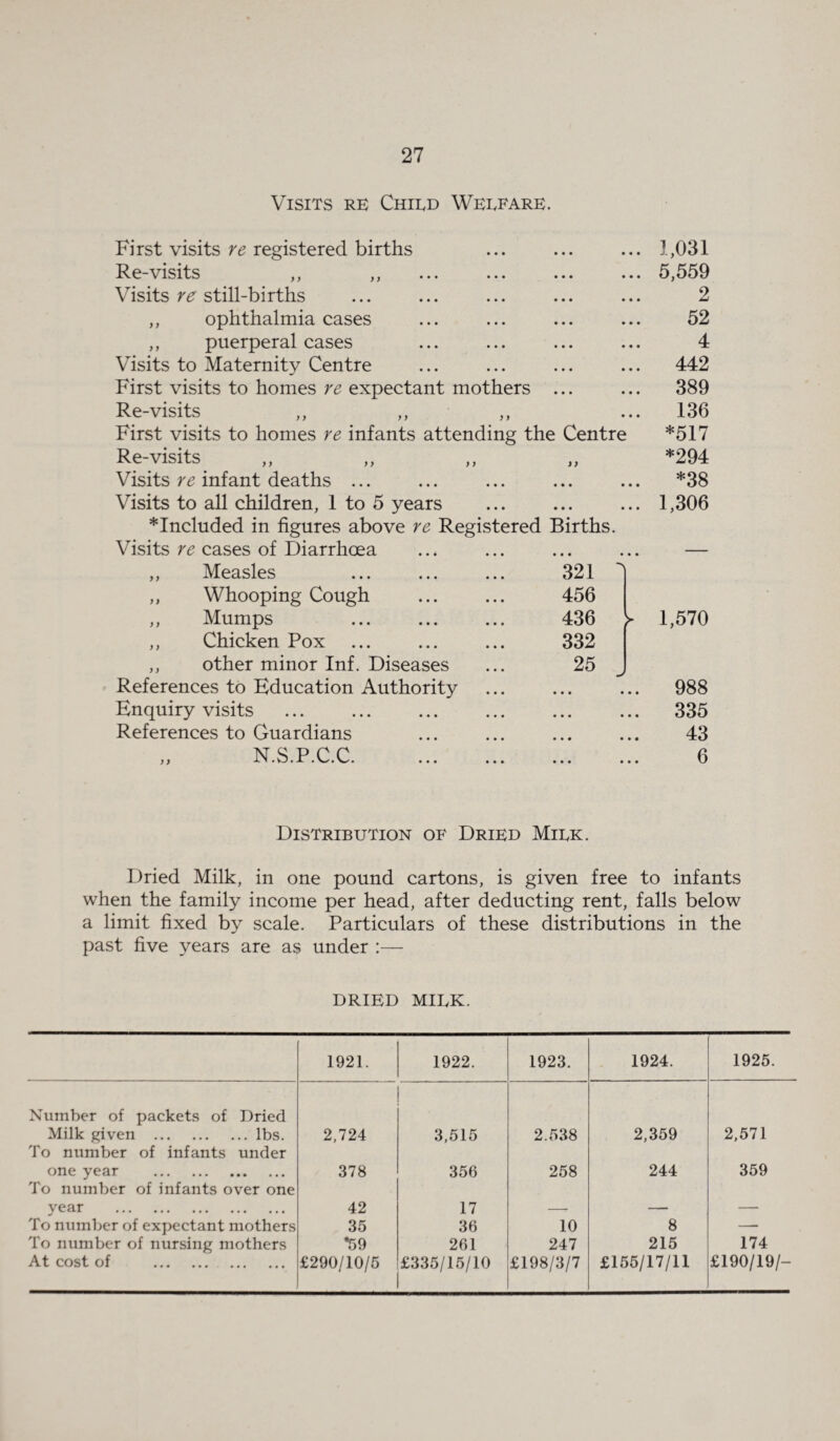 Visits re Chird Werfare. First visits re registered births 1,031 Re-visits ,, ,, 5,559 Visits re still-births 2 ,, ophthalmia cases 52 ,, puerperal cases 4 Visits to Maternity Centre 442 First visits to homes re expectant mothers 389 Re-visits ,, ,, ,, 136 First visits to homes re infants attending the Centre *517 Re-visits ,, ,, ,, 33 *294 Visits re infant deaths ... • • • • • • *38 Visits to all children, 1 to 5 years • • • • • • 1,306 * Included in figures above re Registered Births. Visits re cases of Diarrhoea • • • • • • — ,, Measles 321 I ,, Whooping Cough 456 ,, Mumps 436 >■ 1,570 ,, Chicken Pox 332 ,, other minor Inf. Diseases 25 J References to Education Authority • • • • • • 988 Enquiry visits ... . • • • • • • 335 References to Guardians • • • « • • 43 „ N.S.P.C.C. . • • • • • • 6 Distribution of Dried Mirk. Dried Milk, in one pound cartons, is given free to infants when the family income per head, after deducting rent, falls below a limit fixed by scale. Particulars of these distributions in the past five years are as under :— DRIED MIRK. 1921. 1922. 1923. 1924. 1925. Number of packets of Dried Milk given .lbs. To number of infants under 2,724 3,515 2.538 2,359 2,571 one year . To number of infants over one 378 356 258 244 359 year . 42 17 —f — To number of expectant mothers 35 36 10 8 — To number of nursing mothers *59 261 247 215 174 At cost of . £290/10/5 £335/15/10 £198/3/7 £155/17/11 £190/19 /-