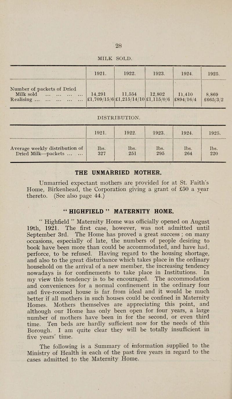 MILK SOLD. 1921. 1922. 1923. 1924. 1925. Number of packets of Dried Milk sold . Realising. 14,291 £1,709/15/6 11,554 £1,215/14/10 12,802 £1,115/0/6 11,410 £894/16/4 8,869 £665/3/2 DISTRIBUTION. 1921. 1922. 1923.. 1924. 1925. Average weekly distribution of lbs. lbs. lbs. lbs. lbs. Dried Milk—packets. 327 251 295 264 220 THE UNMARRIED MOTHER. Unmarried expectant mothers are provided for at St. Faith’s Home, Birkenhead, the Corporation giving a grant of £50 a year thereto. (See also page 44.) “ HIGHFIELD ” MATERNITY HOME.  Highfield ” Maternity Home was officially opened on August 19th, 1921. The first case, however, was not admitted until September 3rd. The Home has proved a great success ; on many occasions, especially of late, the numbers of people desiring to book have been more than could be accommodated, and have had, perforce, to be refused. Having regard to the housing shortage, and also to the great disturbance which takes place in the ordinary household on the arrival of a new member, the increasing tendency nowadays is for confinements to take place in Institutions. In my view this tendency is to be encouraged. The accommodation and conveniences for a normal confinement in the ordinary four and five-roomed house is far from ideal and it would be much better if all mothers in such houses could be confined in Maternity Homes. Mothers themselves are appreciating this point, and although our Home has only been open for four years, a large number of mothers have been in for the second, or even third time. Ten beds are hardly sufficient now for the needs of this Borough. I am quite clear they will be totally insufficient in five years’ time. The following is a Summary of information supplied to the Ministry of Health in each of the past five years in regard to the cases admitted to the Maternity Home.