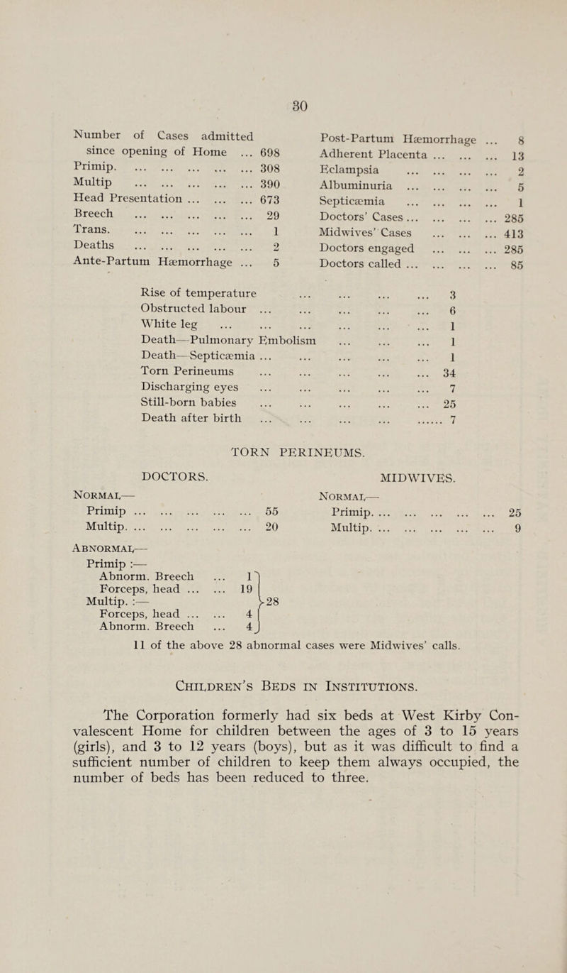 Number of Cases admitted since opening of Home ... 698 Primip. ... 308 Multip . ... 390 Head Presentation. ... 673 Breech . ... 29 Trans. 1 Deaths . 2 Ante-Partum Haemorrhage 5 Post-Partum Haemorrhage ... 8 Adherent Placenta. 13 Eclampsia . 2 Albuminuria . 5 Septicaemia . l Doctors’ Cases.285 Midwives’ Cases .413 Doctors engaged .285 Doctors called. 85 Rise of temperature Obstructed labour ... White leg Death—Pulmonary Embolism Death—Septicaemia ... Torn Perineums Discharging eyes Still-born babies Death after birth 3 6 1 1 1 ... 34 7 ... 25 . 7 TORN PERINEUMS. DOCTORS. Normal— Primip. Multip. Abnormal— Primip Abnorm. Breech Forceps, head. Multip. :— Forceps, head. Abnorm. Breech 11 of the above Normal- 55 Primip. 20 Multip. MIDWIVES. ... ... ... ... ... 25 ... ... ... ... ... 0 28 abnormal cases were Midwives’ calls. Children's Beds in Institutions. The Corporation formerly had six beds at West Kirby Con¬ valescent Home for children between the ages of 3 to 15 years (girls), and 3 to 12 years (boys), but as it was difficult to find a sufficient number of children to keep them always occupied, the number of beds has been reduced to three.