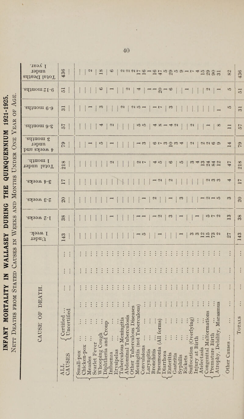 INFANT MORTALITY IN WALLASEY DURING THE QUINQUENNIUM 1921-1925. Nett Deaths from Stated Causes in Weeks and Months Under One Year of Age. l lapmi sipp^a pnox 'SippiOUI Z\-Q •signora 6-9 •sippiora g-g •sippioin g japun pire s^aaM f ZD X T* j <M | 00 I ZD I <MCICIt>?0H©|>i005lQ05 I l—* I I l“H F—I I—I Cl t'^OOOH <M ZD <M H O H o <M <M uo »o •iXXUOin \ japun ib;ox s^aaM f-£ r—H r-H <M 00 fH P'H •s^aaM g-g •S5paM z~\ •^[aaAY x japnn x X X TtC <M X io t> <M X HO X X <M no X (M I> >-H f—i c— CM w H <1 W A P o w 03 A u d <d • fH •4—» *H CD D CO! •f-H »H CD U d CO U A 03 W 03 A A »-4 <j <1 O 04 d o 1-1 o co • rH co O M O o I a D 34 a3 O SS 03 O rd »H O A CU ^ 03 M o o I co X! *co 03 <D F> (D A 4-> CD T—< lH o3 D 03 o3 W>. d ^ •d CD Ord o o d o3 N d CD rd d ftd S c W i—i d a *d *-c d d ^ A cn ^ n d d co o3 I g •s_§ c?d d 6 o 03 CO CO <D 3 si <D .3 y : A D * CO 'S d 5 OH • F-C +-> 3 o ’ in d <D —'CO •§.S3 g u d £ <D •£ > d g d o ^ a s <1 dO d »H ID > rd o t; CO CO CO ‘TT, W)rd £ Si d tH O o3 i-c hW oj o B g fd 11: y o3 d o P to co CO CO Ih ID :s.£ Ch U d o • fH -t-J o3 D 0 fd d pq CO d o . *H , d ' a «H O -3 id +-* o3 .J3 cd CO f-H •r-f rrt CO ro d o Ih D d/D 4-> d W O oqp^ m <J O A < O S| CuC S d d O »H CO d CO d !h d d2 D Q P 3d dn o co D co d d U iH D J3 M X X X tN co d H O H