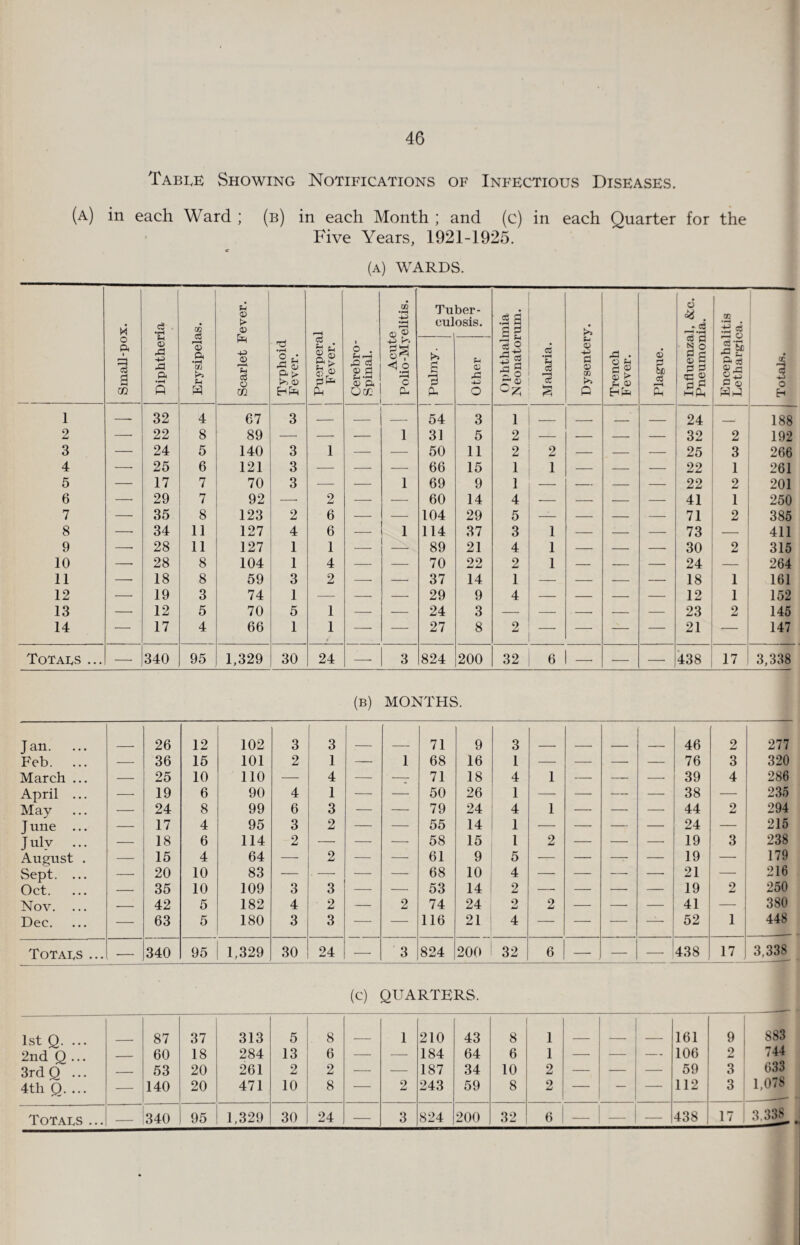 Tabee Showing Notifications of Infectious Diseases. (a) in each Ward ; (b) in each Month ; and (c) in each Quarter for the Five Years, 1921-1925. (A) WARDS. Small-pox. Diphtheria Erysipelas. Scarlet Fever. Typhoid Fever. Puerperal FeAmr. Cerebro¬ spinal. Acute Polio-Myelitis. Tu eul ber- osis. Ophthalmia Neonatorum. Malaria. Dysentery. Trench Fever. o5 £ Influenzal, &c. Pneumonia. Encephalitis Lethargica. Totals. Pulmy. Other 1 — 32 4 67 3 — — — 54 3 1 _ _ _ — 24 _ 188 2 — 22 8 89 — — — 1 31 5 2 — — — 32 2 192 3 — 24 5 140 3 1 — — 50 11 2 2 — — — 25 3 266 4 —• 25 6 121 3 — — — 66 15 1 1 — — — 22 1 261 5 — 17 7 70 3 — — 1 69 9 1 — — — — 22 2 201 6 — 29 7 92 — 2 — •— 60 14 4 — — — — 41 1 250 7 — 35 8 123 2 6 — — 104 29 5 —— — — — 71 2 385 8 — 34 11 127 4 6 — 1 114 37 3 1 — — — 73 — 411 9 —- 28 11 127 1 1 — 89 21 4 1 — — —. 30 2 315 10 —• 28 8 104 1 4 — — 70 22 2 1 — — — 24 — 264 11 — 18 8 59 3 2 —■ — 37 14 1 — — — — 18 1 161 12 — 19 3 74 1 — — — 29 9 4 — — — — 12 1 152 13 — 12 5 70 5 1 — — 24 3 — — — — — 23 2 145 14 — 17 4 66 1 1 —■ — 27 8 2 — — — — 21 — 147 Totals ... — 340 95 1,329 30 24 — 3 824 200 32 6 —• — — 438 17 3,338 (b) MONTHS. Jan. 26 12 102 3 3 71 9 3 46 2 277 Feb. ... — 36 15 101 2 1 — 1 68 16 1 — — — — 76 3 320 March ... — 25 10 110 — 4 — —- 71 18 4 1 — — — 39 4 286 April ... — 19 6 90 4 1 — — 50 26 1 —• — — — 38 — 235 May — 24 8 99 6 3 — — 79 24 4 1 — — — 44 2 294 J une ... — 17 4 95 3 2 — — 55 14 1 — — — — 24 — 215 July ... — 18 6 114 2 — — —■ 58 15 1 2 — — —• 19 3 238 August . — 15 4 64 — 2 — — 61 9 5 — — —• — 19 — 179 Sept. ... — 20 10 83 — . —■ — — 68 10 4 — — — —• 21 216 Oct. — 35 10 109 3 3 — — 53 14 2 — — —■ — 19 2 250 Nov. ... — 42 5 182 4 2 — 2 74 24 2 2 —■ — — 41 380 Dec. — 63 5 180 3 3 — — 116 21 4 — — ■— —— 52 1 448 Totals ... — 340 95 1,329 30 24 — 3 824 200 32 6 — — —• 438 17 3,338 (c) QUARTERS. 1st Q. ... 87 37 313 5 8 1 210 43 8 1 161 9 883 2nd Q ... — 60 18 284 13 6 — — 184 64 6 1 — — — 106 2 744 3rd O ... — 53 20 261 2 2 — — 187 34 10 2 — — — 59 3 1)33 4th Q. ... — 140 20 471 10 8 — 2 243 59 8 2 — — — 112 3 1,078 Totals ... — 340 95 1,329 30 24 — 3 824 200 32 6 — — — 438 17 3,338