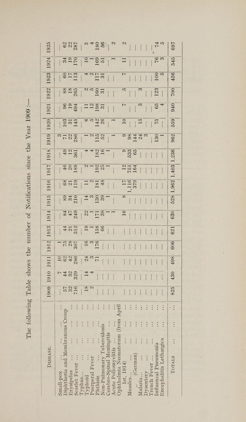 The following Table shows the number of Notifications since the Year 1909 : CM CO 04 00 00 40 1 1 05 05 | 04 H CO rH « + H 05 O O H C5 H pH pH CO CO 40 04 1 CO 1“H t— |—( CO IQ rH 1 1 1 *■'' H 05 pH rH 40 ^H CO O t> CO H (M I> i-h i> O 40 co 04 1 CC pH i—i CO 1 ° »o 05 pH ^H 1 >-i H pH <m 00 00 io ono o h io CO CO O (M 1 GO CO CO CO i 1 ^ O rH CO 03 H H 'M GO r-H CO 40 H o CM 1 Ci Ci | rH r-H Ci CO 1 50 H 05 1 ^ rH 1 05 r~‘ o CO 1—h io CO 40 04 CO rH o 40 40 05 04 1 O CO H H 04 rH r—p 1 f 1 40 Ci | r—1 rH rH 1 1 40 r-H 05 CO f-H 04 CO H(MlOC4 pH 05 00 H CO O rH <M pH 04 00 rH IQ 05 ^ 04 | CO CO 05 04 rH rH I rH 05 pH 00 05 04 <—* 4 4 2 6 rH 05 CO lO CO pH 1 ^ H CO GO rH CO CO 1 I 1 CO 05 CO rH 40 1 1 1 <M •> rH I> CC GG Ci 04 rH 04 40 H 04 rH Tt1 CO rH 1 04 00 05 04 rH io co 1 1 1 o 05 r-H rH 1 pH 1 r—m - rH 50 GO rH Oi rH C\| rH 00 r- CO 05 (M pH 1 CO 04 —I j r-H GO H rH rH 1 * 1 CO 05 rH i-H rH CO 1 i 1 05 •» i-H rH 40 05 H O H CO O 05 rH GO GO pH XCOH 1 1—1 CO CO 04 05 04 r-H 40 rH H H I> 05 04 i-1 i-1 GO r—< rH CO o H 1 00 H H ! 04 l- CO rH ! ! CO Oi 1 04 pH 1 1 1 1 CO pH CO H ^ 04 03 H CO CO rH rH 1 Tf 04 H 1 rH lO CO ; | t <M 05 CO rH 1 CO rH 04 r-H lO 00 t CO CO CO CO pH t- 04 O I rH i 1 1 1 o 05 CO rH i i CO pH r-H O 04 04 CO H CO rH 00 pH hCOhJX [04 t— I 1 | 1 1 1 05 /-PV wJ 04 1 1 1 1 1 1 1 H rH o Ol C5 o r-H H CO 04 1 F™^ CO 05 CO 1 1 i H r-H 05 I- 04 CO GO 04 40 o 1 LO CO —1 1 1 1 1 1 04 Ci I> GO w SI w 'Si Oh 0 o u • U • Si H r-' O V-c ♦h o< <1 co si O u .t: »h 0/j <V h rO <v H-1 G3 SI X o a i G G 1 H u O C/J <U a» <y 7s ~ ~ H Oh p* G G 'o' * O (55 £ pj (O <u <u £ 13 4h £ '53 P-rO * * 4h -G Oh Ph O -m r^t r^t G -G {—< £~* HH f-H 50 U G G C/J 'V • T~* o co a> >-i 6 US ^ c G O Ol »H . rO G ^ »5 ^ £ cj Oh a Vh o H-> G G O <u £ G • r-4 3 13 rn OT <U H i—t . cn G Cl) G G C3 Vh <U . O 4h <v CO 4» Oh O K” Jh pLi G G ,i_i •n *■ rG £ G G I u G >H O G s~ G <U <V uJ G M Ph .2 a 15 N G H H ♦H rt^ <L> Ch CD G PHhW CO GT H O H