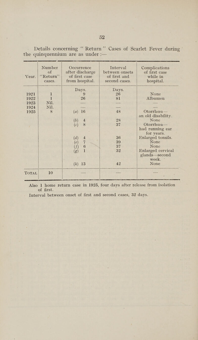 Details concerning “ Return ” Cases of Scarlet Fever during the quinquennium are as under :— Year. Number of “Return” cases. Occurrence after discharge of first case from hospital. Interval between onsets of first and second cases. Complications of first case while in hospital. Days. Days. 1921 1 9 26 None 1922 1 26 81 Albumen 1923 Nil. ■—• —• — 1924 Nil. — — — 1925 8 {a) 16 48 Otorrhcea— an old disability. (b) 4 28 None (c) 8 37 Otorrhoea— had running ear for vears. (d) 4 36 Enlarged tonsils. (e) 7 39 None (/) 6 37 None (g) 1 32 Enlarged cervical glands—second week. ‘ (h) 13 42 None Totai, 10 — — Also 1 home return case in 1925, four days after release from isolation of first. Interval between onset of first and second cases, 32 days.