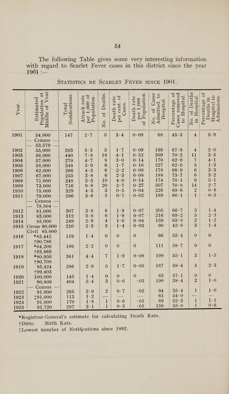 The following Table gives some very interesting information with regard to Scarlet Fever cases in this district since the year 1901 :— Statistics re Scareet Fever since 1901. Year. Estimated Population at Middle of Year. Total Notifications. Attack rate per 1,000 of Population. No. of Deaths. Death rate per cent, of Cases. Death rate per 1,000 of Population. No. of Cases Admitted to Hospital. Percentage of Cases removed to Hospital. No. of Deaths in Hospital. Percentage of Deaths in Hospital to Admissions. 1901 54,000 — Census — — 53,579 — 147 2*7 5 3-4 0-09 68 45-5 4 5-9 1902 55,000 293 5-3 5 1-7 0-09 199 67-9 4 2-0 1903 56,000 440 7*8 18 41 0-32 309 70-2 11 3-5 1904 57,000 270 4-7 8 3-0 0-14 170 62-9 7 4-1 1905 58,000 348 5-9 6 1-7 0-10 227 62-0 3 1-3 1906 62,000 266 4-3 6 2-2 0-09 178 66-9 6 3-3 1907 67,000 255 3-8 6 2-3 0-08 188 73-7 6 3-2 1908 71,000 248 3-5 10 4-0 0-14 174 70-1 9 5-1 1909 73,000 716 9-8 20 2-7 0-27 507 70-8 14 2-7 1910 75,000 329 4-3 3 0-5 0-04 229 69-6 2 0-8 1911 79,000 — Census — — 78,504 — 286 3-6 2 0-7 0-02 189 66-1 1 0-5 1912 81,000 307 3-8 6 1*9 0-07 205 66-7 3 1-4 1913 83,000 312 3-8 6 1*9 0-07 216 69-2 5 2-3 1914 85,000 249 2-9 4 1-6 0-04 159 63-8 2 1 • 2 1915 Gross 90,000 Civil 85,000 210 2-3 3 1-4 0-03 90 42-8 3 1-4 1916 ♦83,442 t90,786 119 1-4 0 0 0 66 55-4 0 0 1917 *84,209 f93,869 189 2-2 0 0 0 111 58-7 0 0 1918 *80,956 f90,708 361 4-4 7 1*9 0-08 199 55-1 3 1 • 5 1919 95,424 f99,403 286 2-9 5 1-7 0-05 167 58-4 4 2-3 1920 100,000 145 1*4 0 0 0 83 57 • 1 0 0 1921 90,809 — Census — 494 5-4 3 0- 6 •03 190 38-4 2 10 1922 91,000 265 2-9 2 0-7 •02 94 35-4 1 1-0 1923 f 91,000 113 1-2 — — •— 61 54 • 0 •*- — 1924 91,000 170 1*8 1 0-6 •01 89 52-3 1 1 • 1 1925 91,720 287 3-1 1 0-3 •01 158 55-0 1 0- 6 ♦Registrar-General’s estimate for calculating Death Rate. fDitto Birth Rate. + Eowest number of Notifications since 1892.