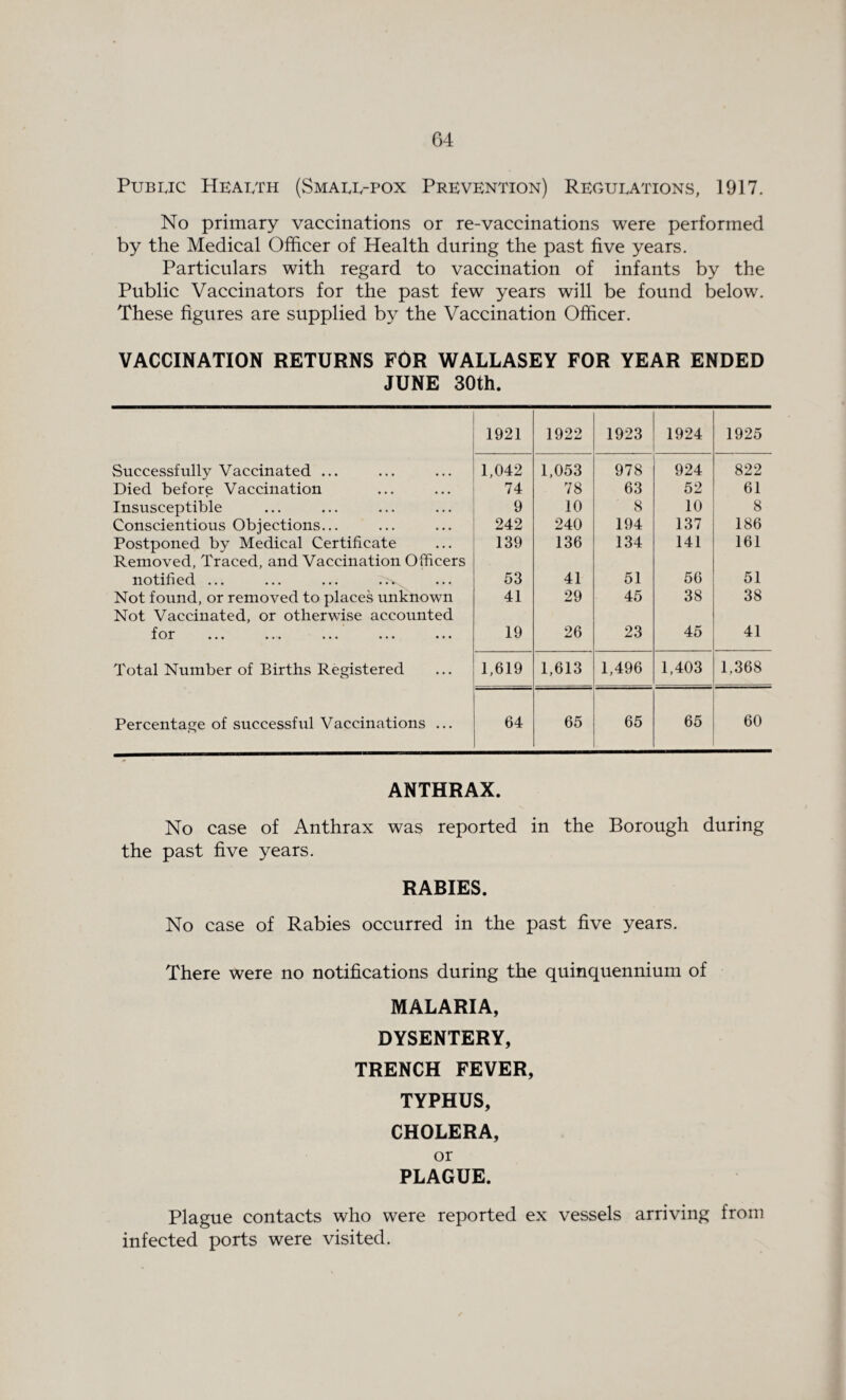 Public Health (Small-pox Prevention) Regulations, 1917. No primary vaccinations or re-vaccinations were performed by the Medical Officer of Health during the past five years. Particulars with regard to vaccination of infants by the Public Vaccinators for the past few years will be found below. These figures are supplied by the Vaccination Officer. VACCINATION RETURNS FOR WALLASEY FOR YEAR ENDED JUNE 30th. 1921 1922 1923 1924 1925 Successfully Vaccinated ... 1,042 1,053 978 924 822 Died before Vaccination 74 78 63 52 61 Insusceptible 9 10 8 10 8 Conscientious Objections... 242 240 194 137 186 Postponed by Medical Certificate Removed, Traced, and Vaccination Officers 139 136 134 141 161 notified ... 53 41 51 56 51 Not found, or removed to places unknown Not Vaccinated, or otherwise accounted 41 29 45 38 38 for ••• ••• ••• ••• ••• 19 26 23 45 41 Total Number of Births Registered 1,619 1,613 1,496 1,403 1,368 Percentage of successful Vaccinations ... 64 65 65 65 60 ANTHRAX. No case of Anthrax was reported in the Borough during the past five years. RABIES. No case of Rabies occurred in the past five years. There were no notifications during the quinquennium of MALARIA, DYSENTERY, TRENCH FEVER, TYPHUS, CHOLERA, or PLAGUE. Plague contacts who were reported ex vessels arriving from infected ports were visited.