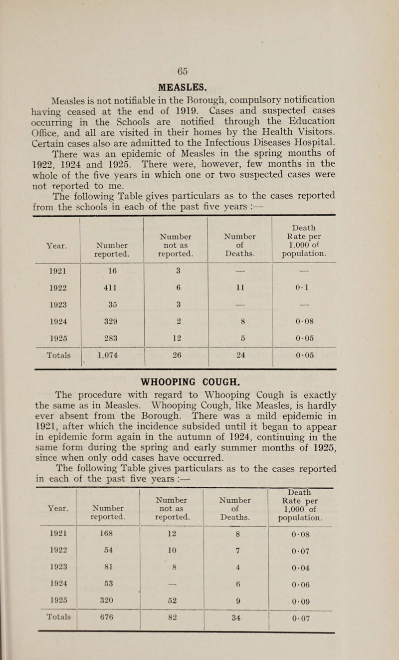 MEASLES. Measles is not notifiable in the Borough, compulsory notification having ceased at the end of 1919. Cases and suspected cases occurring in the Schools are notified through the Education Office, and all are visited in their homes by the Health Visitors. Certain cases also are admitted to the Infectious Diseases Hospital. There was an epidemic of Measles in the spring months of 1922, 1924 and 1925. There were, however, few months in the whole of the five years in which one or two suspected cases were not reported to me. The following Table gives particulars as to the cases reported from the schools in each of the past five years :— Year. Number reported. Number not as reported. Number of Deaths. Death Rate per 1,000 of population. 1921 16 3 —• — 1922 411 6 11 0-1 1923 35 3 — — 1924 329 2 8 0-08 1925 283 12 5 0-05 Totals 1,074 * . 26 24 0-05 WHOOPING COUGH. The procedure with regard to Whooping Cough is exactly the same as in Measles. Whooping Cough, like Measles, is hardly ever absent from the Borough. There was a mild epidemic in 1921, after which the incidence subsided until it began to appear in epidemic form again in the autumn of 1924, continuing in the same form during the spring and early summer months of 1925, since when only odd cases have occurred. The following Table gives particulars as to the cases reported in each of the past five years :— Year. Number reported. Number not as reported. Number of Deaths. Death Rate per 1,000 of population. 1921 168 12 8 0-08 1922 54 10 7 0-07 1923 81 8 4 0-04 1924 53 — 6 0-06 1925 320 52 9 0*09 0-07