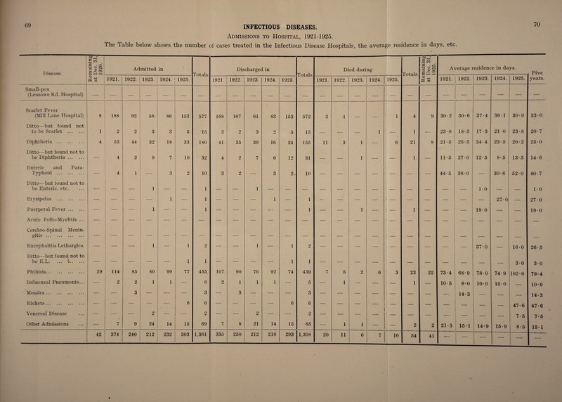 Admissions to Hospital, 1921-1925. The Table below shows the number of cases treated in the Infectious Disease Hospitals, the average residence in days, etc. Disease. maining Dec. 31, 1920. Admitted in \ Totals. Discharged in Totals. Died during Totals. maining Dec. 31, 1925. Average residence in days. Five <U Pi * | 1921. 1922. 1923. 1924. ! 1925. 1921. 1922. 1923. 1924. 1925. 1921. 1922. 1923. 1924. 1925. Pi «} 1921. 1922. 1923. 1924. 1925. years. Small-pox (Leasowe Rd. Hospital) — —• — — •— — — — — — -—- — — — •-- — — ‘ — — — — | — — — — Scarlet Fever (Mill Lane Hospital) 8 188 92 58 86 153 577 168 107 61 83 153 572 2 1 1 4 9 30-2 30-6 37*4 361 30-9 33-0 Ditto—bnt found not to be Scarlet . 1 2 2 3 3 5 . T5 3 2 3 2 5 15 _ _ _ 1 — 1 — 230 18-5 17-3 210 23-8 20-7 Diphtheria . 4 53 44 32 18 33 180 41 35 39 16 24 155 11 3 1 — 6 21 8 21-5 25-5 34-4 23-5 20-2 25-0 Ditto—but found not to be Diphtheria. — 4 2 9 7 10 32 4 2 7 6 12 31 — — 1 — — 1 — 11-5 27-0 1 12*5 8-5 13-5 14-6 Enteric and Para- Typhoid . — 4 1 3 2 10 3 2 — 3 2. 10 — — — — — — — 44-5 36-0 — 30-6 , 52-0 40-7 Ditto—but found not to be Enteric, etc. — — 1 — — 1 — — 1 — — — — — — — -- — — — — 1*0 _ 1-0 Eivsipelas . — — — — 1 — 1 — — — 1 — 1 — - — — — * — — — — — 27-0; — 27-0 Puerperal Fever. — — — 1 — — 1 — — — — — 1 — — 1 — — 1 — 19-0 — ■— 19-0 Acute Polio-Myelitis ... — — — — — -— ; — — — — — — — — ' — — 1 — — — — — — — — Cerebro-Spinal Menin¬ gitis ••• ••• ••• ••• •— -— —• — — — — — — — — — — -- — __ _ _ . _ _ Encephalitis Lethargica —• —- 1 — 3 2 — — 1 •— 1 2 — — —• — — — — — 37 • 0 16-0 26-5 Ditto—but found not to be E.L. ... i. — — — — — 1 1 — — — — 1 1 — — — — — — — _ _ __ 30 3-0 Phthisis. 29 114 85 80 99 77 455 107 90 76 92 74 439 n 4 5 2 6 3 23 22 73-4 68-9 78-0 74-9 102-0 79-4 Influenzal Pneumonia... — 2 2 1 1 — 6 2 1 1 1 —— 5 — 1 — — — 1 — 10-5 8-0 10-0 15-0 — 10-9 Measles. — ■— 3 •— —• — 3 — 3 — — — 3 — — —- — —■ — — — 14-3 — — 14-3 Rickets. •— — — —• — 6 6 — —•• — — 6 6 — — — — — — — _ — 47-6 47-6 Venereal Disease — ♦ — 2 — — 2 — •—• 2 -—■ — 2 —• — — — — — — 1 — — 7-5 7-5 Other Admissions — 7 9 24 14 15 69 7 8 21 14 15 65 — 1 1 —. — 2 2 21-3 151 14-9 15-9 8-5 15-1 42 374 240 212 232 303 1,361 335 250 212 218 293 1,308 20 11 6 7 10 54 41 — — 1 — —. —• —