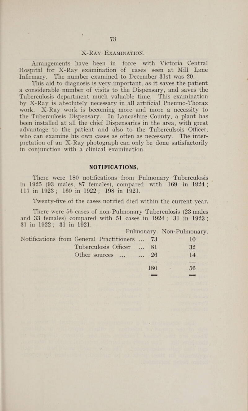 X-Ray Examination. Arrangements have been in force with Victoria Central Hospital for X-Ray examination of cases seen at Mill Lane Infirmary. The number examined to December 31st was 20. This aid to diagnosis is very important, as it saves the patient a considerable number of visits to the Dispensary, and saves the Tuberculosis department much valuable time. This examination by X-Ray is absolutely necessary in all artificial Pneumo-Thorax work. X-Ray work is becoming more and more a necessity to the Tuberculosis Dispensary. In Rancashire County, a plant has been installed at all the chief Dispensaries in the area, with great advantage to the patient and also to the Tuberculsois Officer, who can examine his own cases as often as necessary. The inter¬ pretation of an X-Ray photograph can only be done satisfactorily in conjunction with a clinical examination. NOTIFICATIONS. There were 180 notifications from Pulmonary Tuberculosis in 1925 (93 males, 87 females'), compared with 169 in 1924 ; 117 in 1923; 160 in 1922; 198 in 1921. Twenty-five of the cases notified died within the current year. There were 56 cases of non-Pulmonary Tuberculosis (23 males and 33 females) compared with 51 cases in 1924 ; 31 in 1923 ; 31 in 1922; 31 in 1921. Pulmonary. Non-Pulmonary. Notifications from General Practitioners ... 73 10 Tuberculosis Officer ... 81 32 Other sources ... ... 26 14 180 56