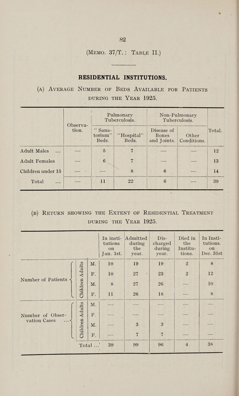 (Memo. 37/T. : Table II.) RESIDENTIAL INSTITUTIONS. (a) Average Number of Beds Available for Patients during the Year 1925. Observa¬ tion. Pulmonary Tuberculosis. Non-Pulmonary Tuberculosis. “ Sana¬ torium” Beds. “Hospital” Beds. Disease of Bones and Joints. Other Conditions. Total. Adult Males — 5 7 — — 12 Adult Females — 6 7 X — — 13 Children under 15 — — 8 6 — 14 Total — 11 22 6 — 39 (b) Return showing the Extent of Residential Treatment during the Year 1925. In insti¬ tutions on Jan. 1st. Admitted during the year. Dis¬ charged during year. Died in the Institu¬ tions. In Insti¬ tutions, on Dec. 31st r 03 4-> M. 10 19 19 2 8 75 <1 F. 10 27 23 2 12 Number of Patients ■< a 01 u M. 8 27 26 — 10 r-H s. • rH O F. 11 26 18 — 8 cn M. -- -. — — — 3 Number of Obser- < F. — — —- — —• vatiou Cases ...^ d Vh M. — 3 3 — — 2 V- • fH a F. — 7 7 — — Tot al ... 39 99 96 4 38