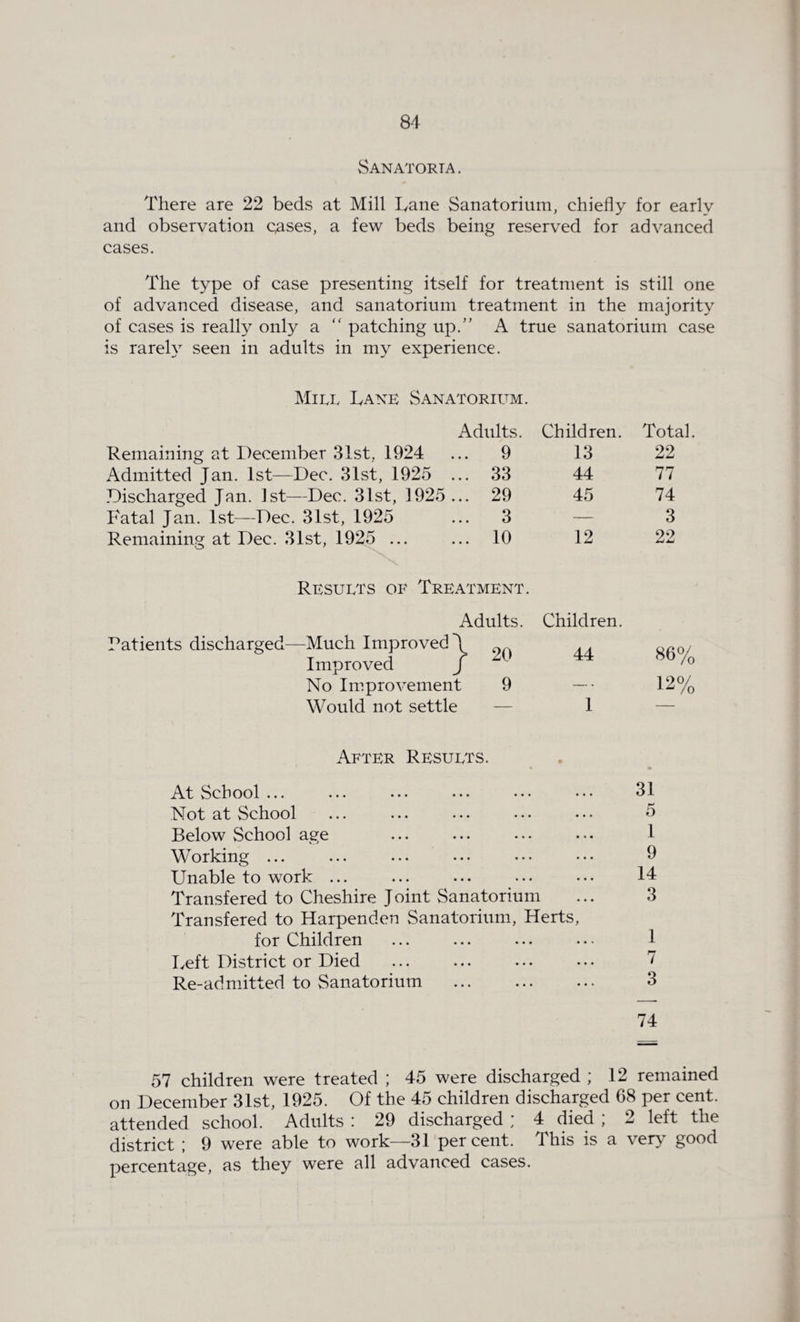 Sanatoria . There are 22 beds at Mill Lane Sanatorium, chiefly for early and observation oases, a few beds being reserved for advanced cases. The type of case presenting itself for treatment is still one of advanced disease, and sanatorium treatment in the majority of cases is really only a “ patching up.” A true sanatorium case is rarely seen in adults in my experience. Mirr Lank Sanatorium. Adults. Children. Total. Remaining at December 31st, 1924 ... 9 13 22 Admitted Jan. 1st—Dec. 31st, 1925 ... 33 44 77 Discharged Jan. 1st—Dec. 31st, 1925 ... 29 45 74 Fatal Jan. 1st—Dec. 31st, 1925 ... 3 — 3 Remaining at Dec. 31st, 1925 ... ... 10 12 22 Results of Treatment. Adults. Ratients discharged—Much Improved Improved No Improvement 9 Would not settle Children. 44 1 After Results. At School ... ... ... ... ... ... 31 Not at School ... ... ... ... ••• 5 Below School age ... ... ... ... 1 Working ... ... ... ••• ••• ••• 9 Unable to work ... ... ... ... ... 14 Transfered to Cheshire Joint Sanatorium ... 3 Transfered to Harpenden Sanatorium, Herts, for Children ... ... ... ... 1 Left District or Died ... ... ... ... 7 Re-admitted to Sanatorium . 3 74 57 children were treated ; 45 were discharged ; 12 remained on December 31st, 1925. Of the 45 children discharged 68 per cent, attended school. Adults : 29 discharged ; 4 died ; 2 left the district ; 9 were able to work—31 percent. This is a very good percentage, as they were all advanced cases.