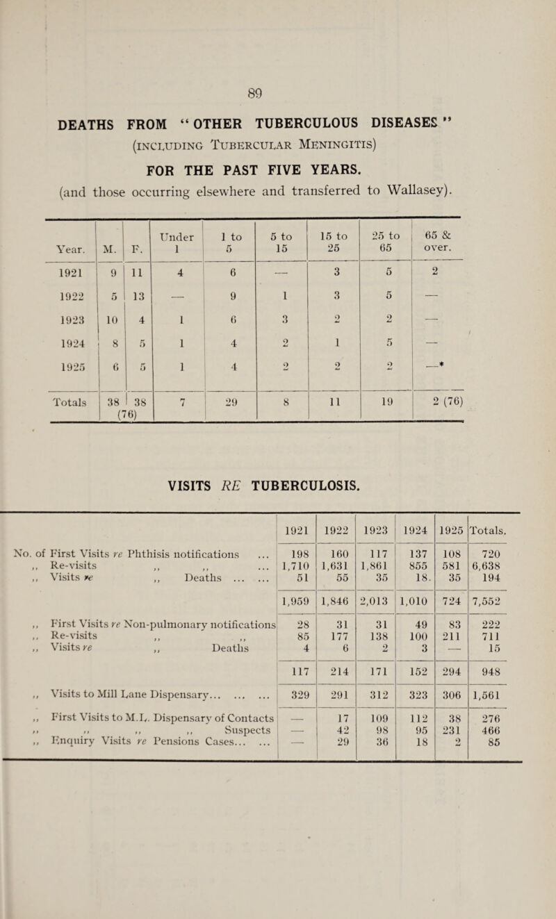 DEATHS FROM “ OTHER TUBERCULOUS DISEASES ” (including Tubercular Meningitis) FOR THE PAST FIVE YEARS. (and those occurring elsewhere and transferred to Wallasey). Year. M. F. Under 1 1 to 5 5 to 15 15 to 25 25 to 65 65 & over. 1921 9 11 4 6 — 3 5 2 1922 5 13 9 1 3 5 — 1923 10 4 1 6 3 2 2 — 1924 j 8 5 1 4 o 1 5 — 1925 6 5 1 4 2 o o __* Totals 38 1 38 (76) 7 29 8 11 19 2 (76) VISITS RE TUBERCULOSIS. 1921 1922 1923 1924 1925 Totals. No. of First Visits re Phthisis notifications 198 160 117 137 108 720 „ Re-visits 1,710 1,631 1,861 855 581 6,638 „ Visits re ,, Deaths . 51 55 35 18. 35 194 1,959 1,846 2,013 1,010 724 7,552 ,, First Visits re Non-pulmonary notifications 28 31 31 49 83 222 „ Re-visits 85 177 138 100 211 711 ,, Visits re ,, Deaths 4 6 2 3 — 15 117 214 171 152 294 948 ,, Visits to Mill Lane Dispensary. 329 291 312 323 306 1,561 ,, First Visits to M.L. Dispensary of Contacts 17 109 112 38 276 ,, ,, ,, ,, Suspects —■ 42 98 95 231 460 ,, Enquiry Visits re Pensions Cases. ■ * 29 36 18 o 85