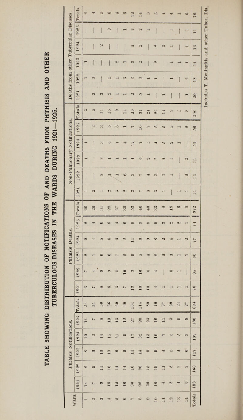 TABLE SHOWING DISTRIBUTION OF NOTIFICATIONS OF AND DEATHS FROM PHTHISIS AND OTHER TUBERCULOUS DISEASES IN THE WARDS DURING 1921—1925. Includes T. Meningitis and other Tuber. Dis.