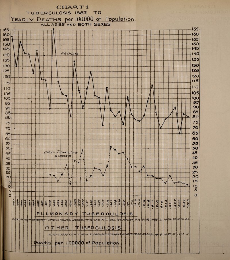 C HART1 TUBERCULOSIS 1803 TO Yearlv Deaths per 100000 of Population ALL AGES AND BOTH SEXES