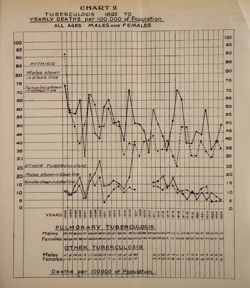 CHART 2. TUBERCULOSIS 1893 TO YEARLY DEATHS per IQQ.000 of Pop ylatlOn ALL AGES : MALESand FEMALES