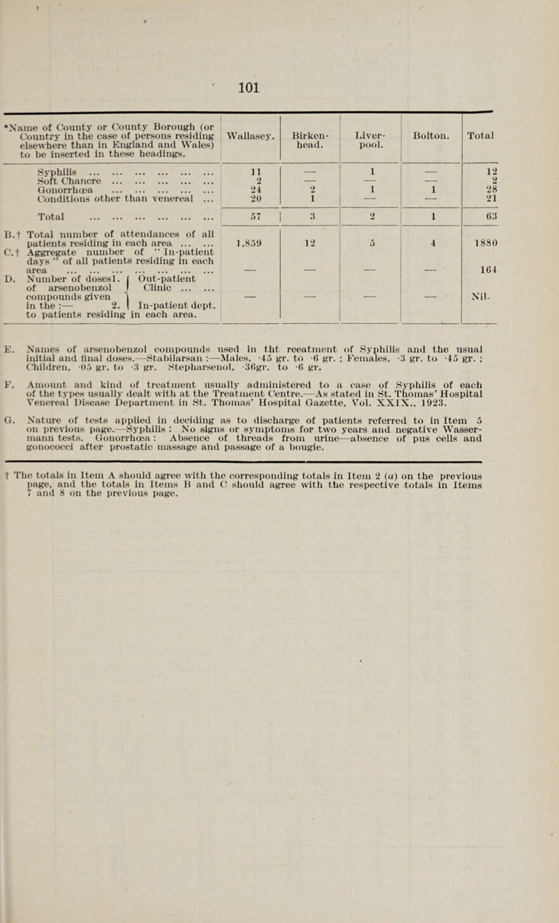 t 101 ♦Name of County or County Borough (or Country in the case of persons residing elsewhere than in England and Wales) to be inserted in these headings. Wallasey. Birken¬ head. Liver¬ pool. Bolton. Total Syphilis . • • • ••• ••• ••• 11 — 1 — 12 Soft Chancre ... • •• ••• • • • ••• 2 — — — 2 Gonorrhoea ••• ••• ••• ••• 24 2 1 1 28 Conditions other than venereal ... 20 i — — 21 Total . ••• ••• ••• ••• 57 3 2 1 63 B.| Total number of attendances of all patients residing in each area . 1,859 12 5 4 1880 C.| Aggregate number of “ In-patient days ” of all patients residing in each clFGfli ••• ••• ••• ••• ••• ••• ••• 164 D. Number of doses 1. of arsenobenzol compounds given Out-patient Clinic . Nil. in the :— 2. to patients residing In-patient dept, in each area. E. Names of arsenobenzol compounds used in tht reeatment of Syphilis and the usual initial and final doses.—Stabilarsan :—-Males, 45 gr. to -6 gr. : Females, *3 gr. to -45 gr. ; Children, 05 gr. to -3 gr. Stepharsenol, -36gr. to -6 gr. F. Amount and kind of treatment usually administered to a case of Syphilis of each of the types usually dealt with at the Treatment Centre.—As stated in St. Thomas’ Hospital Venereal Disease Department in St. Thomas’ Hospital Gazette, Vol. XXIX., 1923. G. Nature of tests applied in deciding as to discharge of patients referred to in Item 5 on previous page.—Syphilis : No signs or symptoms for two years and negative Wasser- mann tests. Gonorrhoea: Absence of threads from urine—absence of pus cells and gonococci after prostatic massage and passage of a bougie. t The totals in Item A should agree with the corresponding totals in Item 2 (a) on the previous page, and the totals in Items B and C should agree with the respective totals in Items 7 and 8 on the previous page.