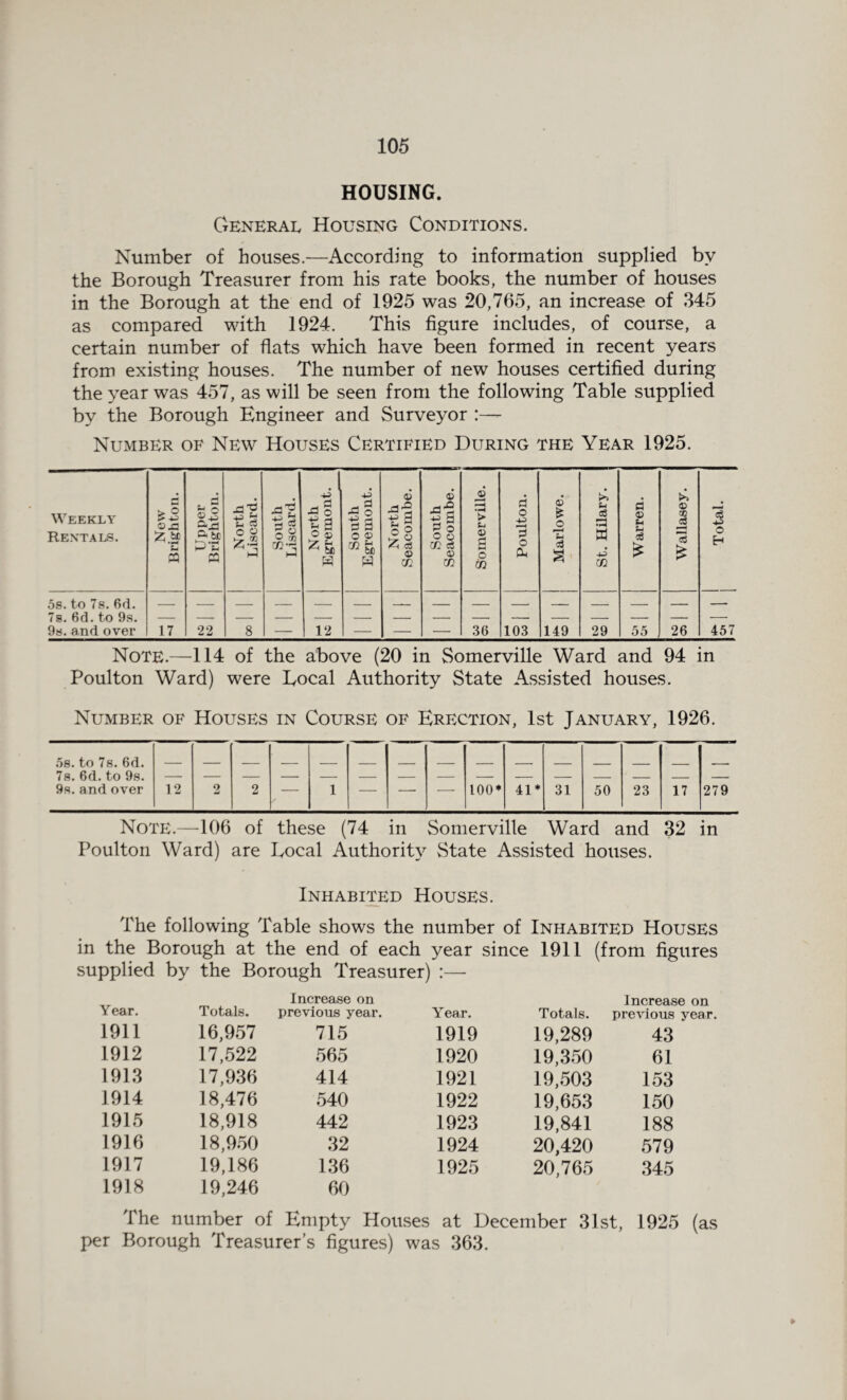 HOUSING. General Housing Conditions. Number of houses.—According to information supplied by the Borough Treasurer from his rate books, the number of houses in the Borough at the end of 1925 was 20,765, an increase of 345 as compared with 1924. This figure includes, of course, a certain number of flats which have been formed in recent years from existing houses. The number of new houses certified during the year was 457, as will be seen from the following Table supplied by the Borough Engineer and Surveyor :— Number of New Houses Certified During the Year 1925. Weekly Rentals. New Brighton. Upper Brighton. North Discard. South Liscard. North Egreinont. South Egremout. North Seacombe. South Seacombe. ■ Somerville. Poulton. Marlowe. St. Hilary. Warren. Wallasey. j Total. 5s. to 7s. 6d. -- 7s. 6d. to 9s. 9s. and over 17 22 8 — 12 — — — 36 103 149 29 55 26 457 Note.—114 of the above (20 in Somerville Ward and 94 in Poulton Ward) were Local Authority State Assisted houses. Number of Houses in Course of Erection, 1st January, 1926. 5s. to 7s. 6d. 7s. 6d. to 9s. 9s. and over 12 2 2 — 1 — —• — 100* 41* 31 50 23 17 279 Note.—106 of these (74 in Somerville Ward and 32 in Poulton Ward) are Local Authority State Assisted houses. Inhabited Houses. The following Table shows the number of Inhabited Houses in the Borough at the end of each year since 1911 (from figures supplied by the Borough Treasurer) :— Year. Totals. Increase on previous year. Year. Totals. Increase on previous year. 1911 16,957 715 1919 19,289 43 1912 17,522 565 1920 19,350 61 1913 17,936 414 1921 19,503 153 1914 18,476 540 1922 19,653 150 1915 18,918 442 1923 19,841 188 1916 18,950 32 1924 20,420 579 1917 19,186 136 1925 20,765 345 1918 The 19,246 60 number of Empty Houses at December 31st, 1925 (as m Borough Treasurer's figures) was 363.