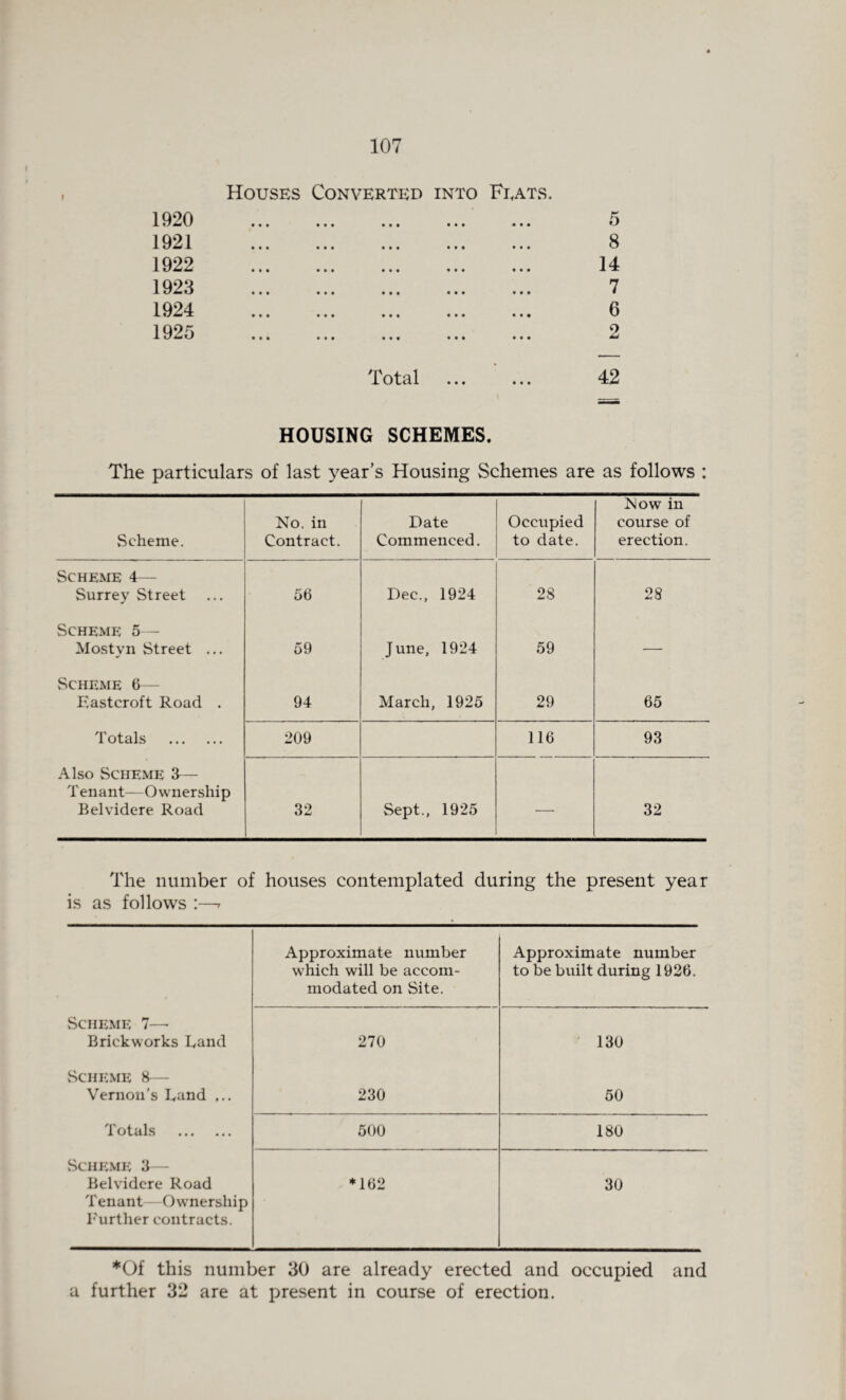 Houses Converted into Feats. . 14 . 7 . 6 . 2 Total ... ... 42 HOUSING SCHEMES. The particulars of last year’s Housing Schemes are as follows : Scheme. No. in Contract. Date Commenced. Occupied to date. Now in course of erection. Scheme 4— Surrey Street 56 Dec., 1924 28 28 Scheme 5— Mostyn Street ... 59 June, 1924 59 — Scheme 6— Eastcroft Road . 94 March, 1925 29 65 Totals . 209 116 93 Also Scheme 3— Tenant—Ownership Belvidere Road 32 Sept., 1925 —- 32 The number of houses contemplated during the present year is as follows :—> Approximate number which will be accom¬ modated on Site. Approximate number to be built during 1926. Scheme 7— Brickworks Land 270 130 Scheme 8— Vernon’s Land ... 230 50 Totals . 500 180 Scheme 3— Belvidere Road Tenant—Ownership Further contracts. *162 30 *Of this number 30 are already erected and occupied and a further 32 are at present in course of erection. 1920 1921 1922 1923 1924 1925