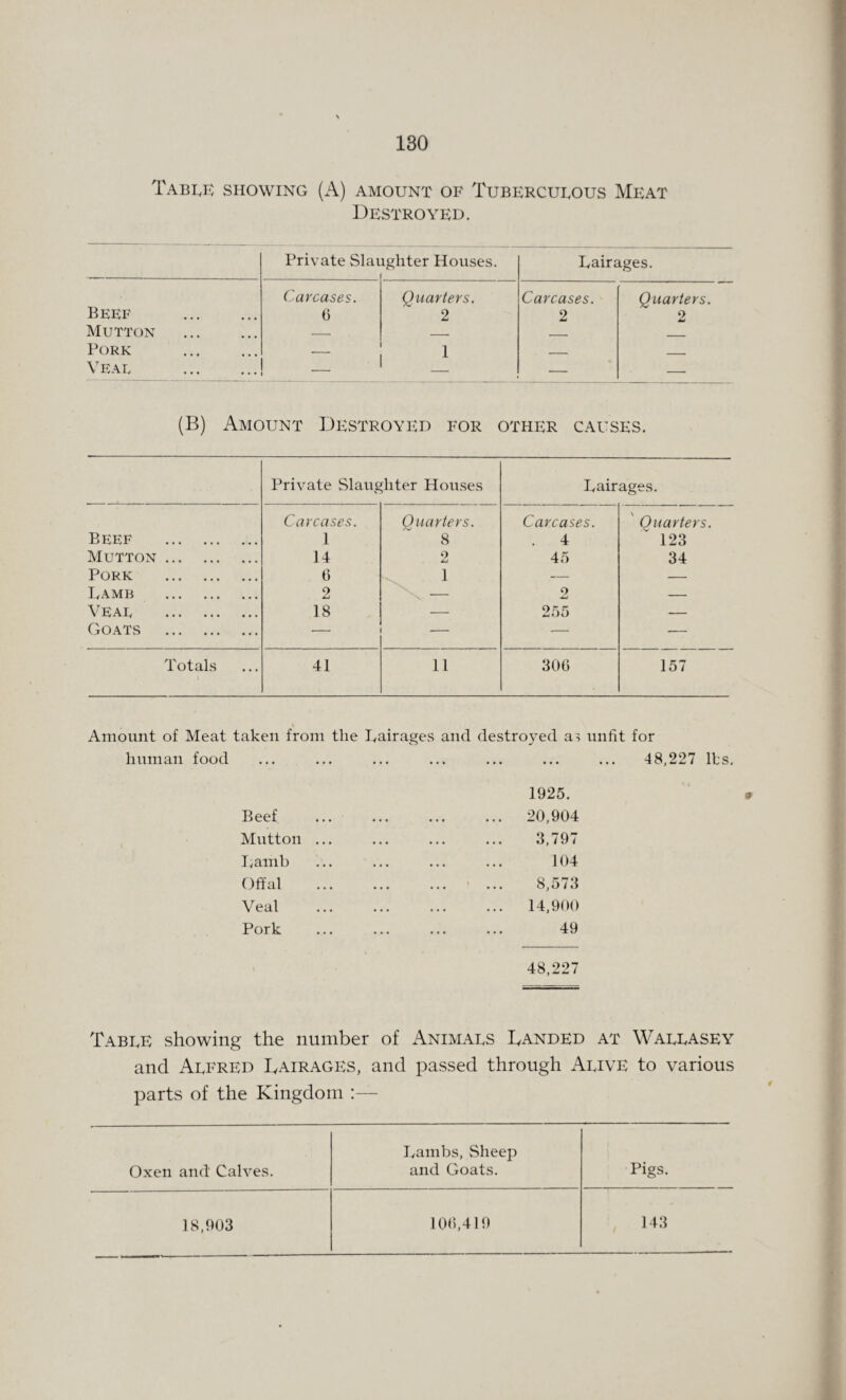 Tabus showing (A) amount of Tuberculous Meat Destroyed. Private Slai lghter Houses. Lairages. Beef . Mutton . Pork Veal . Carcases. 6 Quarters. 2 1 Carcases. 2 Quarters. 2 (B) Amount Destroyed for other causes. Private Slaughter Houses Lairages. Beef . Carcases. 1 Quarters. 8 Carcases. . 4 Ouarters. 123 Mutton. 14 2 45 34 Pork . 6 1 — — Lamb . 2 ' \ — 9 — Veal . 18 — 255 — Goats . — — —• — Totals 41 11 306 157 Amount of Meat taken from the Eairages and destroyed as unfit for human food ... ... ... ... ... ... ... 48,227 Its. 1925. 20,904 3,797 104 8,573 14,900 49 48,227 Table showing the number of Animals Banded at Wallasey and Alfred Lairages, and passed through Alive to various parts of the Kingdom Lambs, Sheep Oxen and Calves. and Goats. Pigs. 18,903 106,419 143 Mutton Lamb Offal Veal Pork