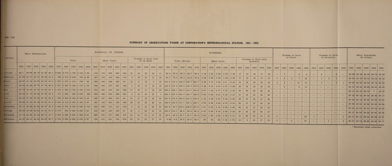 140—143 SUMMARY OF OBSERVATIONS TAKEN AT CORPORATION’S METEOROLOGICAL STATION, 1921—1925. Months. J ANUARY February March April ... May June ... July ... August September October November December Mean Temperature. RAINFALL IN INCHES. SUNSHINE. Number of Days of Frost. Number of Days of Snowfall. Total. Mean Daily. Number •01 of Days with or More. Total (Hours). Mean Daily. Number of Days with Sunshine. 1921 1922 1923 1924 1925 1921 1922 1923 1924 1925 1921 1922 1923 1924 1925 1921 1922 1923 1924 1925 1921 1922 1923 1924 1925 1921 1922 1923 1924 1925 1921 1922 1923 1924 1925 1921 1922 1923 1924 1925 1921 1922 1923 1924 1925 45-7 39-69 43-74 41-20 43-1 3-642 3-875 1-790 2-120 1-59 •118 •125 •058 •068 ■051 21 24 20 19 11 35-0 37-5 32-5 34-7 39 •0 1 -13 1-21 1-05 M2 1-25 17 12 14 11 18 7 4 4 5 2 41-33 40-71 42-81 39-40 41-8 •185 2-975 3-600 •705 4-86 •007 •106 •128 •024 •174 3 19 21 11 22 63-2 75-8 56-2 52-6 79 •5 2-06 2-68 1-95 1-80 2-83 17 19 19 18 21 1 6 2 7 10 — 1 2 1 — 45-47 41-14 44-56 40-87 41-9 1-970 1-375 1-415 •790 •92 •064 •044 -046 •025 •03 22 11 13 6 13 102-0 116-0 104-0 142-7 105 •7 3-29 3-74 3-32 4-6 3-41 21 23 26 26 23 2 3 -- 11 10 — 2 — 2 1 46-59 42-44 46-79 47-74 46-0 1-211 2-060 2-335 1-710 1-59 •040 •069 •077 •057 •053 8 16 12 14 16 223-4 187-6 143-3 146-2 187 •9 7-44 6-25 4-67 4-87 5-96 29 26 24 24’ 29 — 2 — 3 10 — — — — — 51-73 54-25 48-21 54-64 52-8 1-813 1-330 2-730 5-850 2-915 •054 •046 •088 • 188 •094 17 10 17 23 20 250-0 233-7 209-9 182-1 137 •0 8-07 7-54 6-77 5-87 4-42 29 30 30 29 28 — — — — 1 _ _ _ _ _ 56-03 57-13 53 • 56 57-39 59-4 ■121 1-990 •435 2-090 •035 •004 •066 •014 •069 •001 4 14 10 15 1 246-2 207-9 160-3 180-7 264 ■2 8-20 6-93 3-01 6-02 8-81 27 28 25 28 30 — — — — — _ _ _ _ _ 64-93 57-33 62-32 61-41 62-4 •990 3-940 3-085 3-890 2-48 •032 •127 •099 • 125 ■08 14 17 16 16 10 247-0 170-9 162-9 181-0 176 •3 8-22 5-83 5-31 5-84 5-68 29 27 29 21 30 — - • — _ _ _ _ _ __ _ 59-56 57-28 59-44 58-41 61-0 5-007 3-210 2-830 5-260 2-97 •161 •103 •091 •169 •096 23 19 23 23 21 126-8 152-3 171-7 147-1 143 •7 4-09 4-56 5-54 4-70 4-14 28 27 27 26 25 — — — — _ _ _ _ _ _ 58-11 54-86 55-64 56-87 54-3 1-645 2-780 3-530 3-640 3-715 •054 •093 ■ 118 • 121 •124 8 16 19 20 21 165-3 86-7 155-0 109-5 127 •9 5-51 3-32 5-16 3-65 4-26 30 22 27 23 23 — -- -- — _ _ _ _ _ 56-53 48-25 50-52 51-41 51-9 3-170 •305 4-360 3-985 3-41 • 102 •009 • 140 ■129 •11 12 5 26 15 18 120-0 112-7 99-8 89-4 68 •2 3-87 3-36 3-19 2-88 2-16 26 25 23 23 22 — — — — _ _ _ _ _ 41-74 44-85 41-02 46-71 41-7 2-095 2-360 3-830 1-890 3-21 •069 •079 •127 •063 ■107 12 14 18 17 13 42-6 58-0 67-7 31-1 61 •4 1-42 1-93 2-29 103 2-11 16 20 20 14 13 5 — — _ 22 1 1 45-27 J_ 44-11 40-92 46-05 38-7 3-725 3 ■ 565 4-385 3-510 2-37 •120 •115 •141 •113 •076 23 21 22 17 19 8-50 6-2 16-9 35-8 43 •7 ■28 •19 •54 1-16 1-73 14 8 10 17 16 2 — 2 — 21 — — i — 5 Mean Barometer (In Inches). 1921 1922 1923 1924 1925 29 •69 29 •85 30 •06 29 •75 29 •64 30 23 29 79 29 31 29 £6 29 42 29 93 29 95 29 94 29 74 30 22 30 18 29 85 29 65 29 81 29 83 29 10 30 19 29 76 29 75 30 23 30 10 30 00 29 86 30 17 30 05 30 14 29 85 29 86 29 92 29- 94 29 91 29 39 29 80 29 96 30- 08 29- 97 29 81 29- 78 29- 95 30- 11 30- 08 29- 59 29- 90 29- 88 30- 17 30- 13 29- 60 30- 06 29- 97 30- 07 29- 72 29- 82 29- 85 29- 71 * Barometer being overhauled.