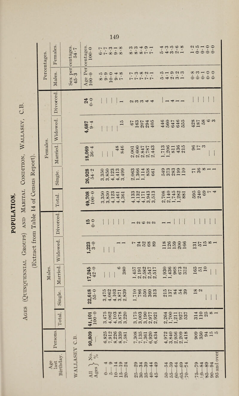 POPULATION. Ages (Quinquennial Groups) and Marital Condition, Wallasey, C.B (Extract from Table 14 of Census Report). tn y bJQ cj y CJ u y tn y £ CJ pH CO CJ 13 Cfi t ^ <v r W) ' d to d CJ cj tfi o d S o d ^ (U y It* t~* CO p—i 00 CO CO df 05 i—I ri CO to CO GO (M lO h C O CO t-- 00 05 00 00 OO 00 l> l> lO t)< M N H rHOOOO Vt CJ Cuco al 10 A* -4- if) * L-i CJ Ph O 0J bJO o o lO 05 C ^ 00 t'MOONH lO >—3 05 CM CO OOCOr-lOO 00 05 O 05 I> t— t— L— t — !'■ lO TjH (M CO >—I ooooo CO CJ 13 0) Ph d CJ CJ u p > d CJ £ o d d y • tH Ih c3 £ d 4-) o H d CJ u u o > d CJ £ o d C/3 (U 13 £ d y t-< d d y » < 04) ♦H •▼H c/g d •4-> O CO d o C/3 V- y S*-. d y -*j A M/ ^ d ^ — t- o CM ■ O (NCOCOtJ(^ w u > tt c/3 hH > HH < t*3 00 • CD 05 tO t- CO t— hJ3 lO CO CO O 05 o i—i <M d CO O l> CO ic Tf CO H* T*3 LO ^ 1C CO CO 30 00 C— GO CO CO n oo to rH p-3 05 d< CO • © co oo0 O0 CO HOC't'CO co co -—i co to CO t- CO tJ3 tJH o O d 00 r-H O' CO 05 p—1 00 O co 00 1— <M QO d CM CM CM CM CM (M r-H ‘ ’ # 00 (M O O CO CO 05 y CM • 30 to <M H 05 'Eo r—* H 05 ^ CO 00 p-3 Tj3 t)3 IC co” co” t»h' co” • H if) CM CO CO d CO H CO CO rH 30 CO O CO i—H GO CO Ol rH ’I 05 CO CO 05 o Tt3 t— GO 05 rH lO CO 03 r—I p—3 I—i CO GO t> CO 00 o O O CO r-3 r-H CO <M i—I CO CO GO O >d (M rH 30 O 05 l> i< o • LO lO CM CO CD CO CO t> d p-3 O d Ht3 00 00 05 d CO t- o CO 00 p-3 d CO r-H f-H H 05 tO tr h r- cm oo to CM ~© 05 rH CO CO rJ3 t*3 Tt3 if ^3 tJ3 CO CO <M <M h 1—i lO o ▼H • o IM CO N N CO o <M • CM CO C- Tt3 CM 00 05 (M 30 CO 00 00 CO 05 o CO H M IQ O CO i—I i—I p—I OCJ r—( HMOOO co »o >—i LO O • CM CM CO O I> p-3 CM Ih Ih 00 30 05 00 I—l CO ^ H 30 30 lO 1—T CM cm” cm” CM O co 00 CO <M CO CO CO o w 05 t*3 05 CO CO 30 I—I O CO 30 H 22,618 55-0 to CM CO I—1 05 t- CO O IH CO t*3 O H 00 00 co” T*3” Ti co” cm” © co © © co i-H 00 tO CO rH l> to CO CO rH to IH tJ3 Tt3 05 i—t CO oo to CO CM pH GO <N rH i 1 1 © to CM CO oc o to CO O Ih H t»3 o ■—i I> IH T*< O to GO rH o • CO O Ih <M t— O 05 t— CM CO O p-3 CM CO rH r-H 04 T-H O 00 <M CO” Tt” Tf” co” co” rH © r-H © © CO co co oi Cvf Cs| Csl © (M »-H rH to CO i—3 05 LO CM CO 05 i—( ootOHOi CM O CO 05 GO 05 O d to to O CM p—l CM CO 00 O CO CO CM CO t'itOO ^H o to 05 rH 00 I •L o 1 05 GO 05 CM CO to CO” I  00” QO” l> CO i—3 CO 05 t^3 I> l> l> CO co” 05 CO 05 CM ri” CO” CM” CM” rH 05 CO -* 05 -* 05 -+3 <M 05 <05 —^3 05 HH(M CM CO CO T* T* LO LO CO CO. ^ ts. 00 00 05 i,U XUX LO tel © tci © ul JiI l[> (J» 05 'P* 05 to CO CO. r- ~ to O to < <-H H (M LO (M CO CO •dC t*3 to to CO; co I' u CJ o d d d V — ~ ‘O ' oo 05 05 05 Tf 05 ^ IH GO GO 05