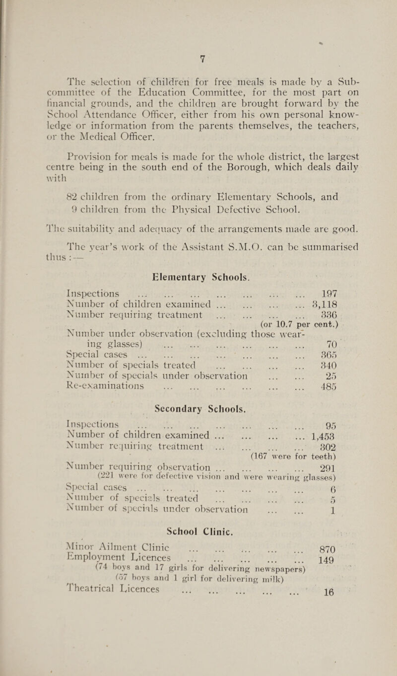 The selection of children for free meals is made by a Sub¬ committee of the Education Committee, for the most part on financial grounds, and the children are brought forward by the School Attendance Officer, either from his own personal know¬ ledge or information from the parents themselves, the teachers, or the Medical Officer. Provision for meals is made for the whole district, the largest centre being in the south end of the Borough, which deals daily with 82 children from the ordinary Elementary Schools, and 9 children from the Physical Defective School. I'lie suitability and adequacy of the arrangements made are good. The year’s work of the Assistant S.M.O. can be summarised thus : — Elementary Schools. Inspections ... ... ... 197 Number of children examined.8,118 Number requiring treatment . 836 (or 10.7 per cent.) Number under observation (excluding those wear- ing glasses) . . 70 Special cases . . 365 Number of specials treated . . 340 Number of specials under observation . 25 Re-examinations . . 485 Secondary Schools. Inspections . . 95 Number of children examined Number requiring treatment • • • • ... 1,453 . 802 (167 were for teeth) Number requiring observation. 291 (221 were for defective vision and were wearing glasses) Special cases . 6 Number of specials treated . 5 Number of specials under observation . 1 School Clinic. Minor Ailment Clinic . Employment Licences . (‘ 4 boys and 17 girls for delivering newspapers) (57 boys and 1 girl for delivering milk) Theatrical Licences . 870 149 16