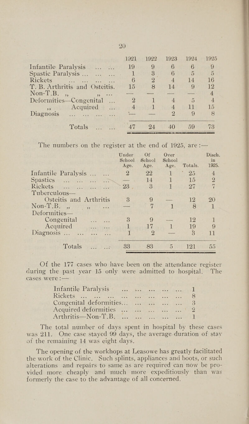 ‘JO 1921 1922 1923 1924 1925 Infantile Paralysis . 19 9 6 6 9 Spastic Paralysis. 1 3 6 5 h Rickets . 6 2 4 14 16 T. B. Arthritis and Osteitis. 15 8 14 9 12 Non-T.B. ,, „ ... — — — 4 Deformities—Congenital ... 2 1 4 5 4 ,, Acquired 4 1 4 11 15 Diagnosis . * — 2 9 8 Totals . 47 24 40 59 73 The numbers on the register at the end of 192 Under Of Over School School School 5, are :- Disch. in Age. Age. Age. Totals. 1925. Infantile Paralysis. 2 22 1 • 25 4 Spastics . — 14 1 15 2 Rickets . 23 3 1 27 r7 Tuberculous— Osteitis and Arthritis 3 9 — 12 20 Non-T.B. „ ,, — 7 1 8 1 Deformities— Congenital . 3 9 — 12 1 Acquired . 1 17 1 19 9 Diagnosis. 1 2 3 11 Totals ..* 33 83 5 121 55 Of the 177 cases who have been on the attendance register during the past year 15 only were admitted to hospital. The cases were : — Infantile Paralysis Rickets . Congenital deformities... Acquired deformities ... Arthritis—Non-T.B. 1 8 3 2 1 The total number of days spent in hospital by these cases was 211. One case stayed 99 days, the average duration of stav of the remaining 14 was eight days. The opening of the workhops at Leasowe has greatly facilitated the work of the Clinic. Such splints, appliances and boots, or such alterations and repairs to same as are required can now be pro¬ vided more cheaply and much more expeditiously than was formerly the case to the advantage of all concerned.