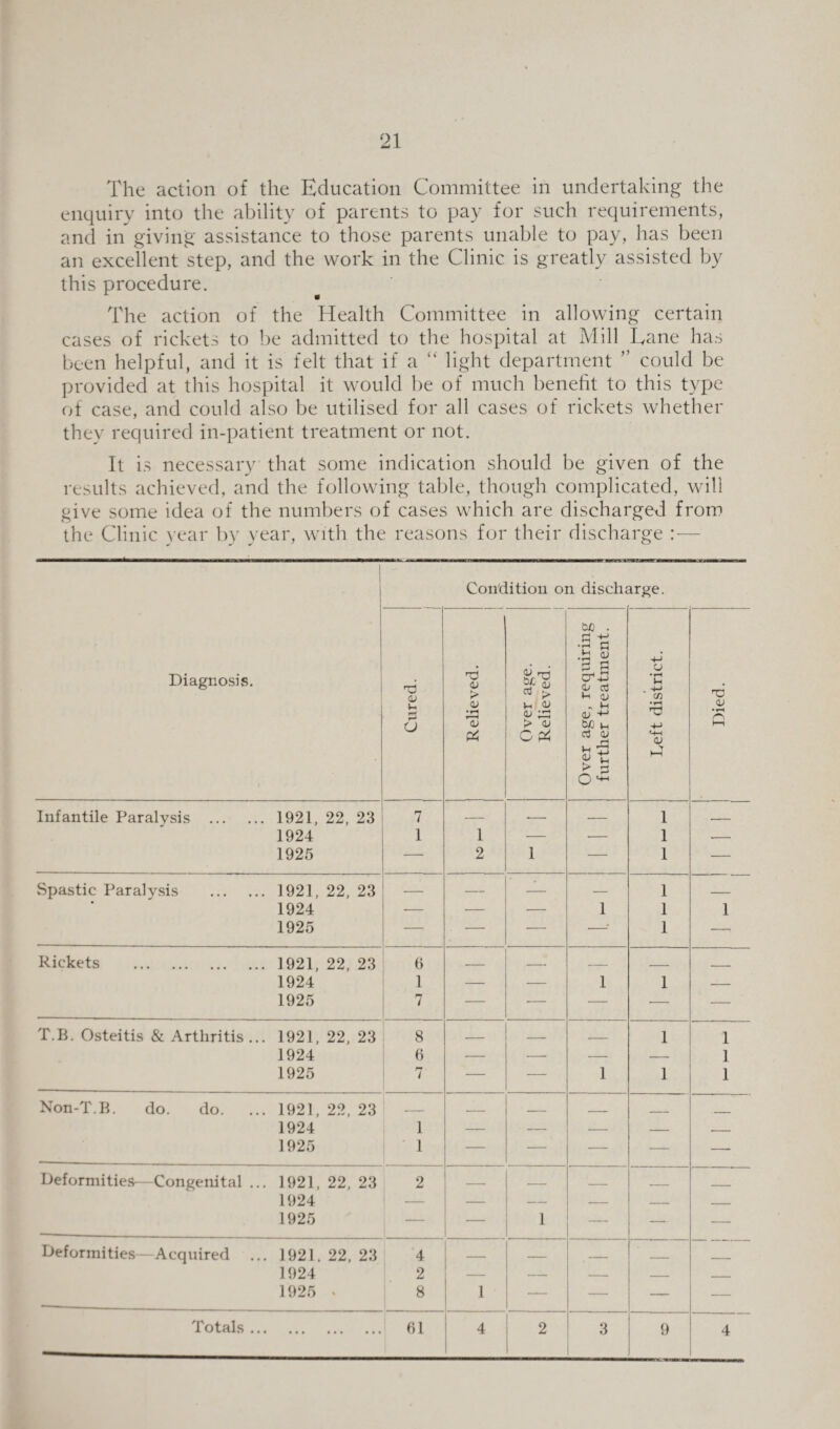 The action of the Education Committee in undertaking the enquiry into the ability of parents to pay for such requirements, and in giving assistance to those parents unable to pay, has been an excellent step, and the work in the Clinic is greatly assisted by this procedure. The action of the Health Committee in allowing certain cases of rickets to be admitted to the hospital at Mill Lane has been helpful, and it is felt that if a “ light department ” could be provided at this hospital it would be of much benefit to this type of case, and could also be utilised for all cases of rickets whether they required in-patient treatment or not. It is necessary that some indication should be given of the results achieved, and the following table, though complicated, will give some idea of the numbers of cases which are discharged from the Clinic year by year, with the reasons for their discharge Condition on discharge. Diagnosis. Cured. Relieved. 1 Over age. Relieved. 1 Over age, requiring further treatment. i Left district. Died. Infantile Paralysis . 1921, 22, 23 7 — --- — 1 . 1924 1 1 — — 1 — 1925 — 2 1 — 1 — Spastic Paralysis . 1921, 22, 23 — •- — — 1 — 1924 •— •— — 1 1 1 1925 — — — —•’ 1 — Rickets . 1921, 22, 23 6 — — — _ - 1924 1 — — 1 1 — 1925 7 — — — — — T.B. Osteitis & Arthritis... 1921, 22, 23 8 -- _ , 1 1 1924 6 — •— — — 1 1925 7 •— — 1 1 1 Non-T.B. do. do. ... 1921, 22, 23 . — , — .- _ _ _ 1924 1 — — — — — 1925 1 — — — — —- Deformities—Congenital ... 1921, 22, 23 2 — — _ . _____ 1924 — — — — — — 1925 — 1 — — — Deformities—Acquired ... 1921. 22, 23 4 _ _ _ _ _ 1924 2 — —— — — — 1925 * 8 1 — — — — Totals. 61 4 2 3 9 4