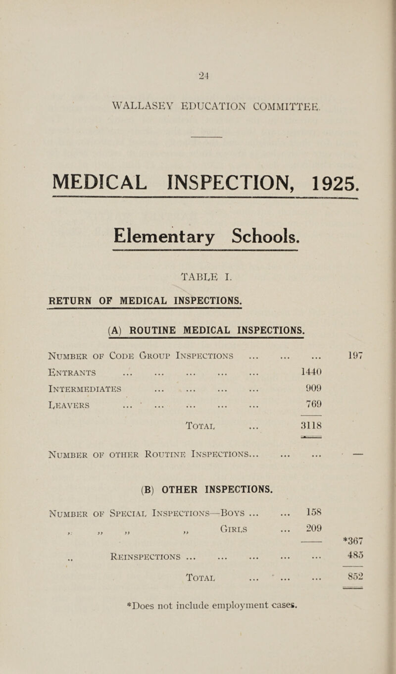 WALLASEY EDUCATION COMMITTEE. \ MEDICAL INSPECTION, 1925. Elementary Schools. TABLE I. RETURN OF MEDICAL INSPECTIONS. (A) ROUTINE MEDICAL INSPECTIONS. Number of Code Group Inspections Entrants Intermediates Leavers Tot ad 1440 909 769 3118 197 Number of other Routine Inspections... (B) OTHER INSPECTIONS. Number of Speciad Inspections—Boys ... yy y y y> Girds Reinspections ... Totad 158 209 *367 485 852 *Does not include employment cases.