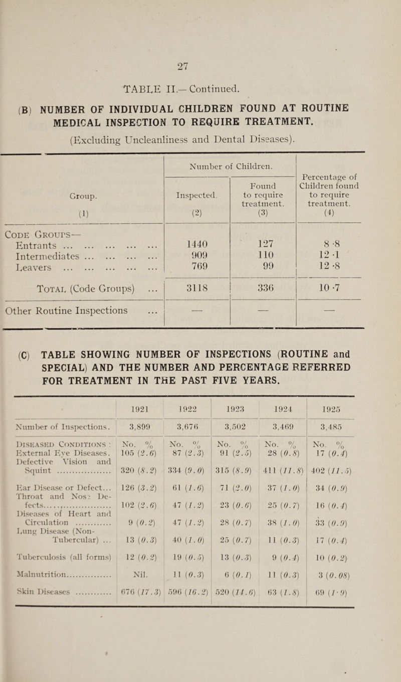 TABLE II.-Continued. (B) NUMBER OF INDIVIDUAL CHILDREN FOUND AT ROUTINE MEDICAL INSPECTION TO REQUIRE TREATMENT. (Excluding Uncleanliness and Dental Diseases). Number of Children. Percentage of Children found to require treatment. (4) Group. (1) Inspected. (2) Found to require treatment. (3) Code Groups— Entrants. 1440 127 8 *8 Intermediates.. 909 110 12 -1 Leavers . 709 99 12 -8 Totae (Code Groups) 3118 336 10 -7 Other Routine Inspections — — — (C) TABLE SHOWING NUMBER OF INSPECTIONS (ROUTINE and SPECIAL) AND THE NUMBER AND PERCENTAGE REFERRED FOR TREATMENT IN THE PAST FIVE YEARS. 1921 1922 1923 1924 1925 Number of Inspections. 3,899 3,676 3,502 3,469 3,485 Diseased Conditions : No. % No. % No. % No. % No. % External F,ye Diseases. Defective Vision and 105 {2.6) oc -4 7c ^5 91 {2.5) 28 (0.8) 17 (0.4) Squint . 320 {8.2) 334 (.9.0) 315 {8.9) 411 (11.8) 402 (11.5) Ear Disease or Defect... Throat and Nos2 De- 126 {3.2) 61 {1.6) 71 {2.0) 37 (1.0) 34 (0.9) fects. Diseases of Heart and 102 {2.6) 47 {1.2) 23 {0.6) 25 (0.7) 16 (0.4) Circulation . bung Disease (Non- 9 {0.2) 47 {1.2) 28 {0.7) 38 (1.0) 33 (0.9) Tubercular) ... 13 {0.3) 40 {1.0) 25 {0. 7) 11 (0.3) 17 (0.4) Tuberculosis (all forms) 12 {0.2) 19 {0.5) 13 {0.3) 9 (0.4) 10 (0.2) Malnutrition. Nil. 11 {0.3) 6 {0.1) 11 (0.3) 3 (0. 08) Skin Diseases . 676 {17.3) 596 {16.2) 520 (14.6) 63 (1.8) 69 (1-9)