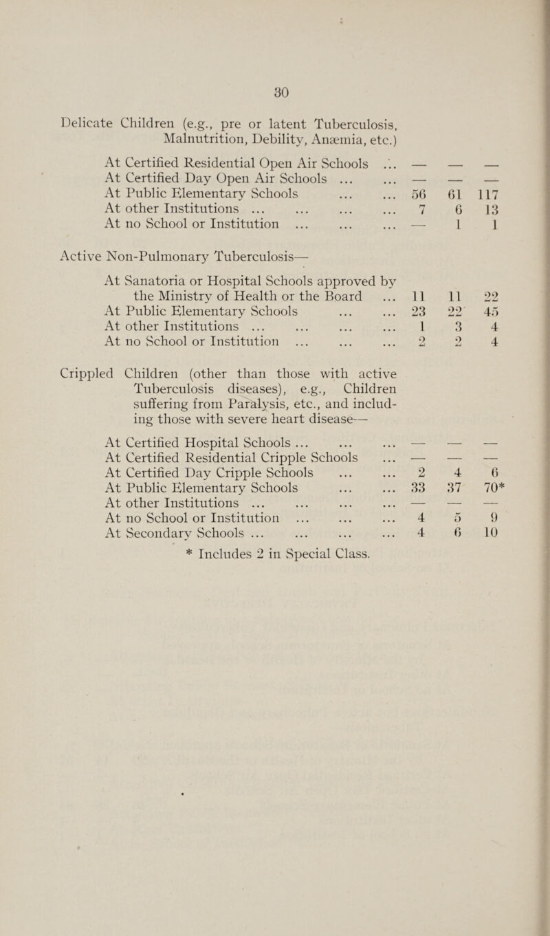 Delicate Children (e.g., pre or latent Tuberculosis, Malnutrition, Debility, Anaemia, etc.) At Certified Residential Open Air Schools ... At Certified Day Open Air Schools ... — — — At Public Elementary Schools 56 61 117 At other Institutions ... 7 6 13 At no School or Institution — 1 1 Active Non-Pulmonary Tuberculosis— At Sanatoria or Hospital Schools approved by the Ministry of Health or the Board 11 11 22 At Public Elementary Schools 23 22 45 At other Institutions ... 1 3 4 At no vSchool or Institution 9 Mad 9 4 Crippled Children (other than those with active Tuberculosis diseases), e.g., Children suffering from Paralysis, etc., and includ¬ ing those with severe heart disease— At Certified Hospital Schools ... — — — At Certified Residential Cripple Schools — — — At Certified Day Cripple Schools 2 4 6 At Public Elementary Schools 33 37 70* At other Institutions ... — — — At no School or Institution 4 5 9 At Secondary Schools ... 4 6 10 * Includes 2 in Special Class.